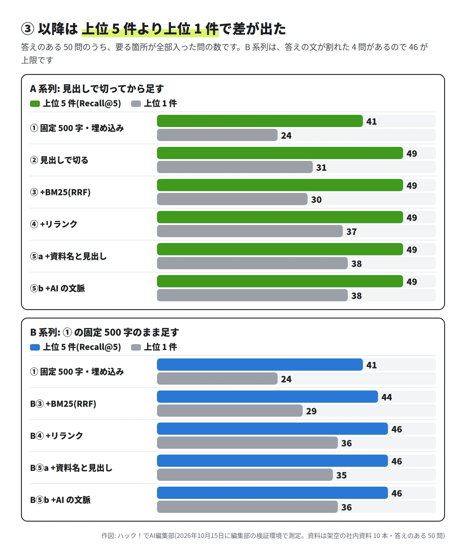 横棒 2 組。A 系列の上位 5 件と上位 1 件は、① 41 と 24、② 49 と 31、③ 49 と 30、④ 49 と 37、⑤a 49 と 38、⑤b 49 と 38。B 系列は、① 41 と 24、B③ 44 と 29、B④ 46 と 36、B⑤a 46 と 35、B⑤b 46 と 36。B 系列は、答えの文が割れた 4 問があるので 46 が上限