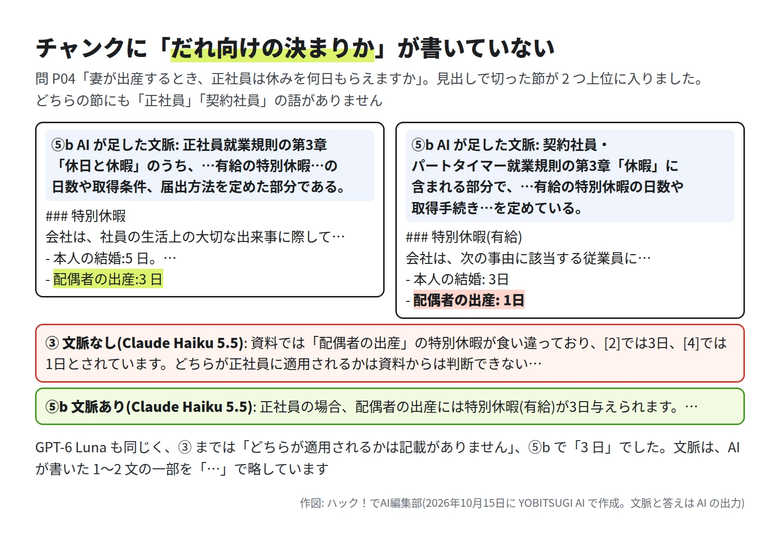 左は正社員就業規則の特別休暇の節で、配偶者の出産 3 日。上に AI が足した文脈「正社員就業規則の第3章「休日と休暇」のうち、…有給の特別休暇…の日数や取得条件、届出方法を定めた部分である」(一部を略)。右は契約社員・パートタイマー就業規則の特別休暇(有給)の節で、配偶者の出産 1 日。上に AI が足した文脈「契約社員・パートタイマー就業規則の第3章「休暇」に含まれる部分で、…有給の特別休暇の日数や取得手続き…を定めている」(一部を略)。下に、③ 文脈なしの Claude Haiku 5.5 は「[2]では3日、[4]では1日とされています。どちらが正社員に適用されるかは資料からは判断できない」、⑤b 文脈ありは「正社員の場合、配偶者の出産には特別休暇(有給)が3日与えられます」