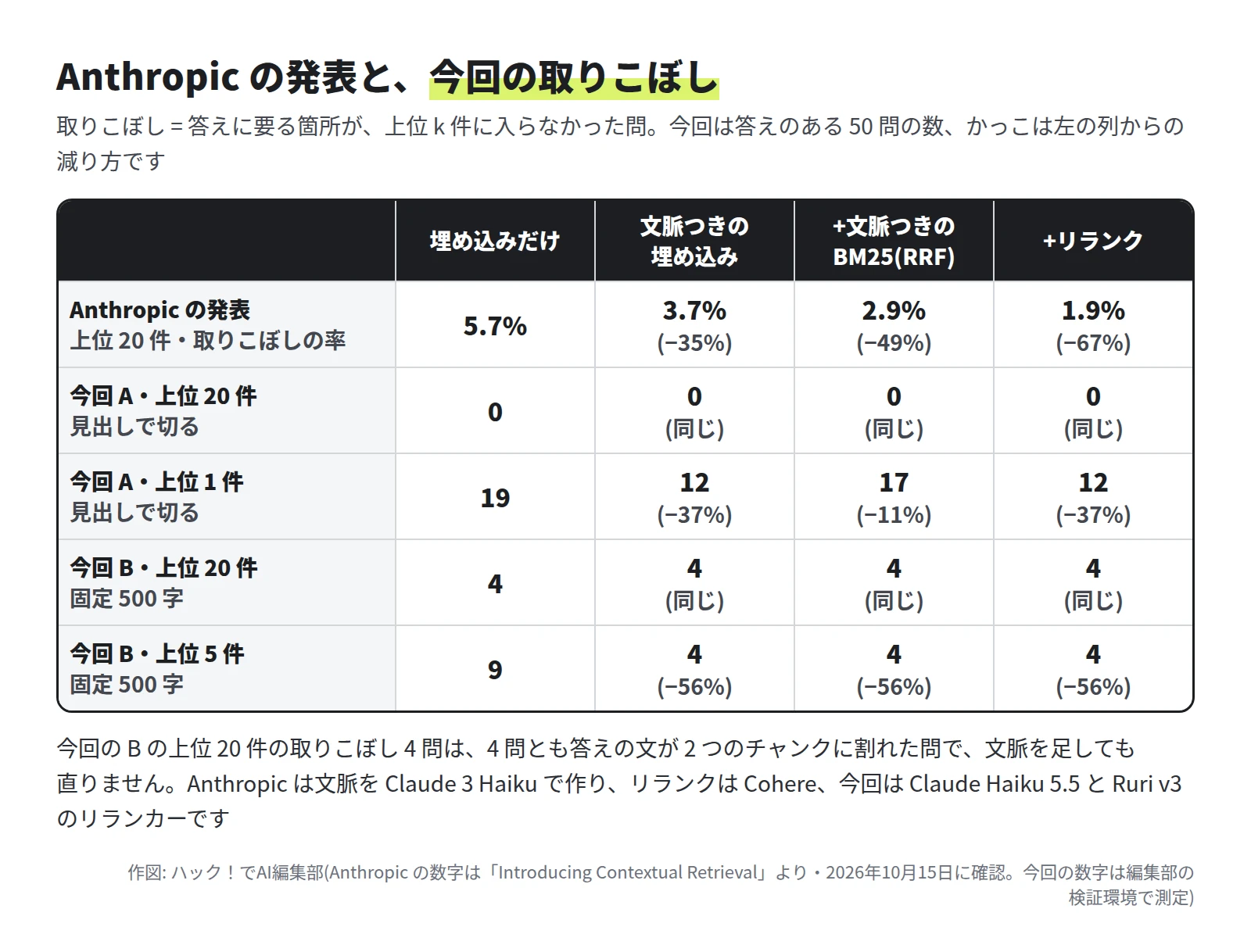 表。列は、埋め込みだけ・文脈つきの埋め込み・文脈つきの BM25 を RRF で足す・リランクを足す。Anthropic の発表(上位 20 件の取りこぼしの率)は 5.7%・3.7%(−35%)・2.9%(−49%)・1.9%(−67%)。今回 A の上位 20 件は 0・0・0・0。A の上位 1 件は 19・12(−37%)・17(−11%)・12(−37%)。B の上位 20 件は 4・4・4・4。B の上位 5 件は 9・4(−56%)・4・4。下に、B の上位 20 件の 4 問は答えの文が割れた問で、文脈を足しても直らない。Anthropic は文脈を Claude 3 Haiku で作りリランクは Cohere、今回は Claude Haiku 5.5 と Ruri v3 のリランカー