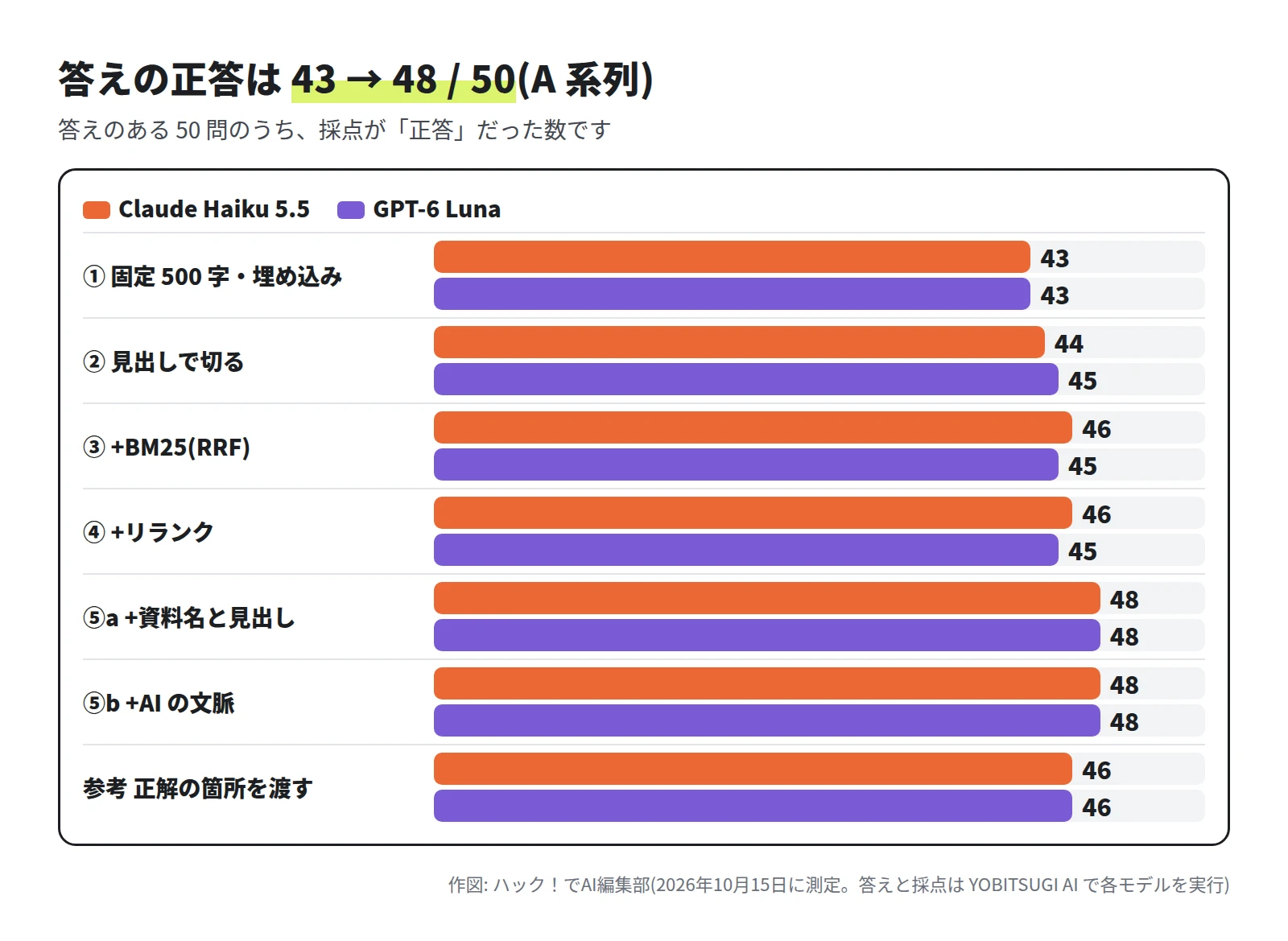 横棒。Claude Haiku 5.5 と GPT-6 Luna の正答は、① 43 と 43、② 44 と 45、③ 46 と 45、④ 46 と 45、⑤a 48 と 48、⑤b 48 と 48、参考の正解の箇所を渡すが 46 と 46