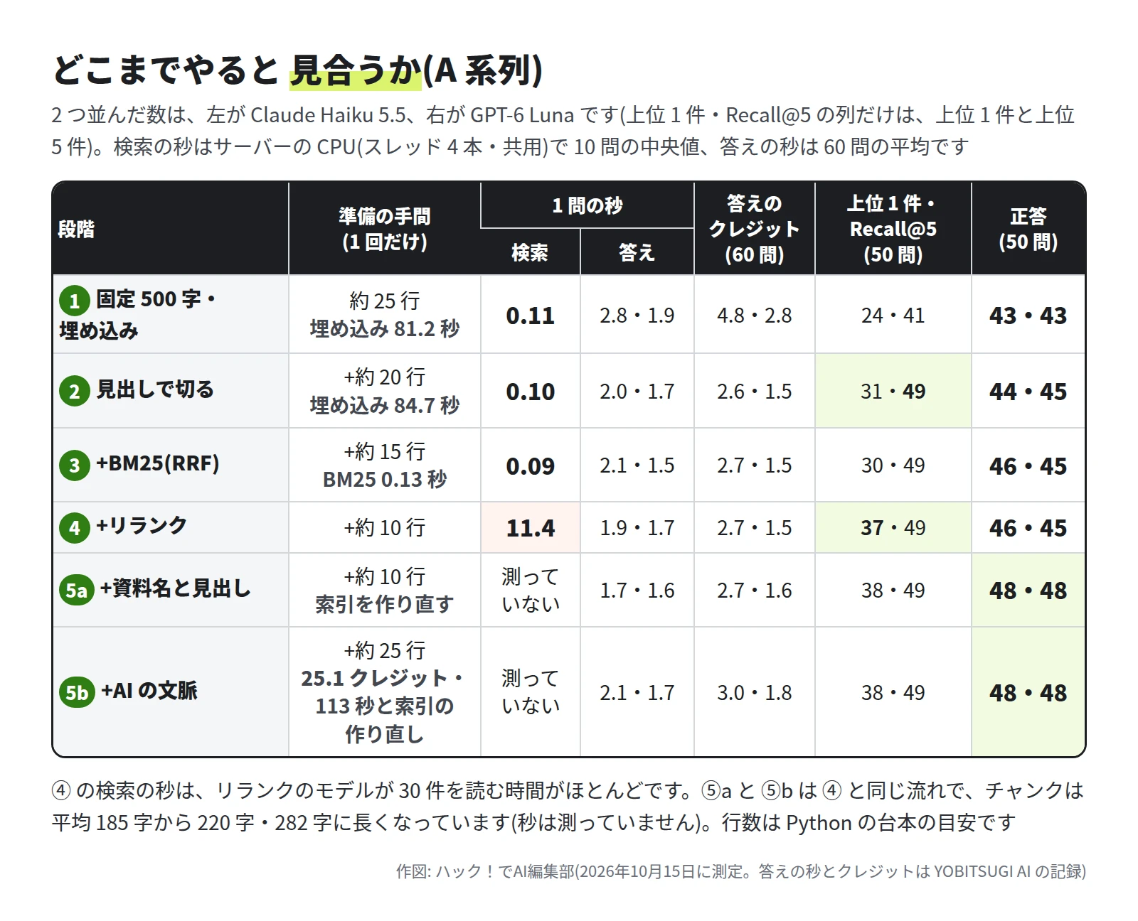 表。段階ごとに、準備の手間、1 問の秒(検索・答え)、答えのクレジット(60 問)、上位 1 件と Recall@5、正答。2 つ並んだ数は左が Claude Haiku 5.5、右が GPT-6 Luna。① 固定 500 字・埋め込みは、約 25 行・埋め込み 81.2 秒、検索 0.11 秒、答え 2.8・1.9 秒、4.8・2.8、24・41、43・43。② 見出しで切るは、+約 20 行・埋め込み 84.7 秒、0.10 秒、2.0・1.7 秒、2.6・1.5、31・49、44・45。③ +BM25(RRF)は、+約 15 行・BM25 0.13 秒、0.09 秒、2.1・1.5 秒、2.7・1.5、30・49、46・45。④ +リランクは、+約 10 行、11.4 秒、1.9・1.7 秒、2.7・1.5、37・49、46・45。⑤a +資料名と見出しは、+約 10 行・索引を作り直す、検索の秒は測っていない、1.7・1.6 秒、2.7・1.6、38・49、48・48。⑤b +AI の文脈は、+約 25 行・25.1 クレジットと 113 秒と索引の作り直し、検索の秒は測っていない、2.1・1.7 秒、3.0・1.8、38・49、48・48