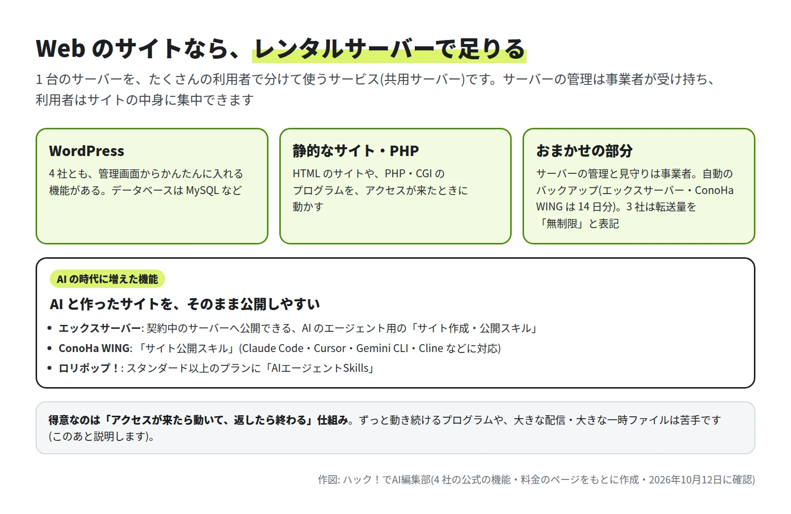 3 つの枠に WordPress、静的なサイトと PHP、おまかせの部分。下に、AI の時代に増えた機能として、エックスサーバーのサイト作成・公開スキル、ConoHa WING のサイト公開スキル、ロリポップ！の AIエージェントSkills