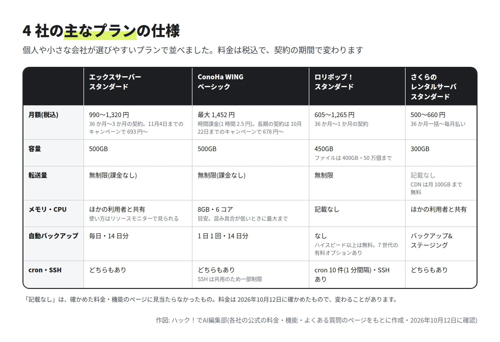 表。エックスサーバー スタンダードは月 990〜1,320 円、500GB、転送量無制限。ConoHa WING ベーシックは月最大 1,452 円、500GB、メモリ 8GB と 6 コアが目安。ロリポップ！スタンダードは月 605〜1,265 円、450GB、ファイルは 50 万個まで。さくらのレンタルサーバ スタンダードは月 500〜660 円、300GB