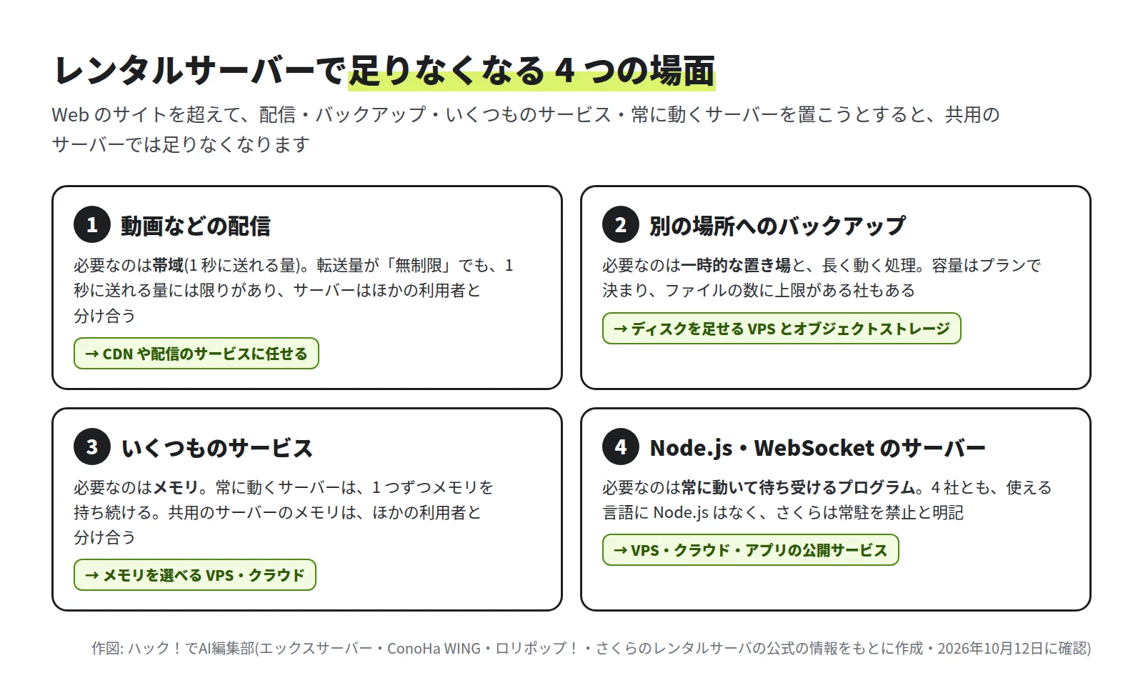 4 つの枠。1 動画などの配信は帯域が必要で CDN に任せる。2 別の場所へのバックアップは一時的な置き場が必要で VPS とオブジェクトストレージ。3 いくつものサービスはメモリが必要で VPS かクラウド。4 Node.js と WebSocket のサーバーは常に動くプログラムが必要で VPS、クラウド、アプリの公開サービス