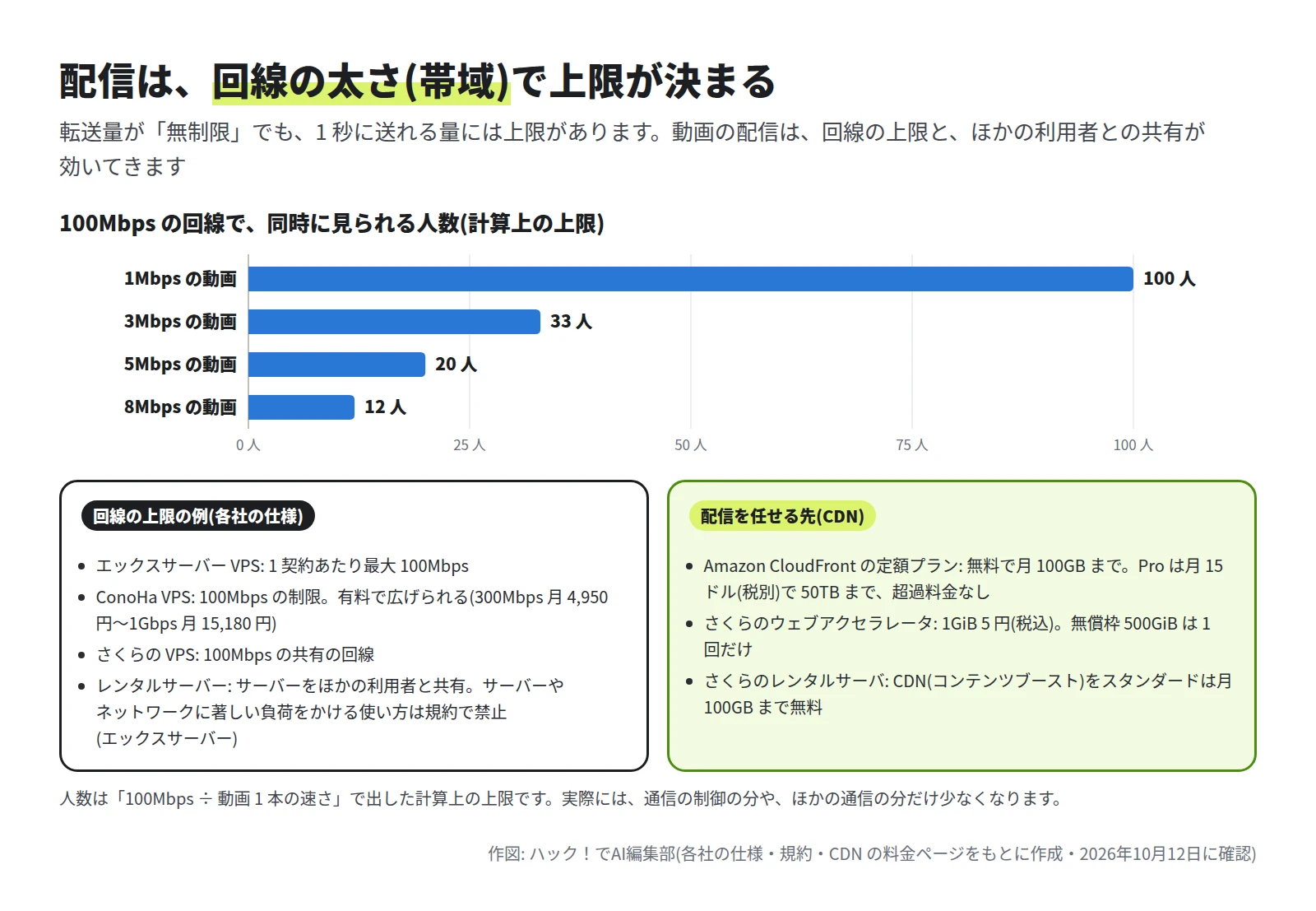 横棒グラフ。100Mbps の回線で、1Mbps の動画は 100 人、3Mbps は 33 人、5Mbps は 20 人、8Mbps は 12 人。下に、回線の上限の例と、CDN の料金