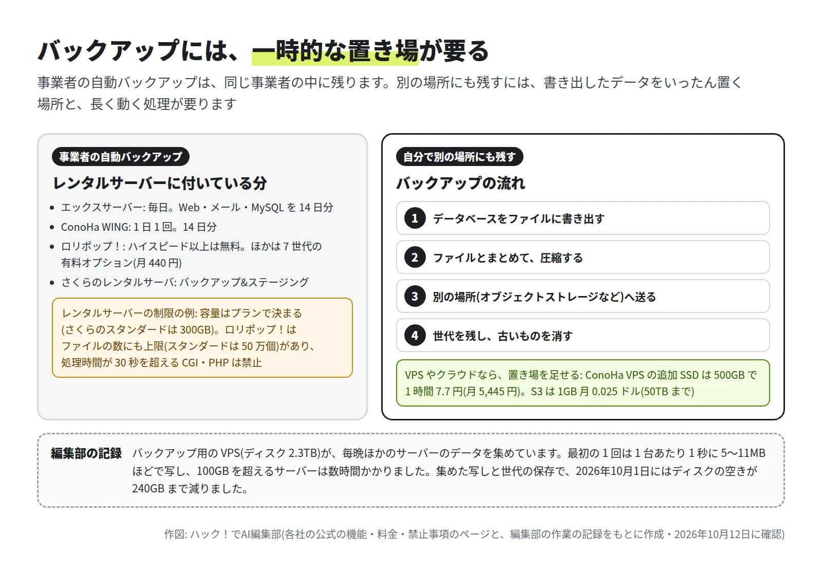 左に各社の自動バックアップ(エックスサーバーは毎日 14 日分、ConoHa WING は 14 日分、ロリポップ！はハイスピード以上で無料、さくらはバックアップ&ステージング)とレンタルサーバーの制限の例。右にバックアップの流れ 4 段階と、VPS やクラウドで置き場を足す例。下に編集部の記録