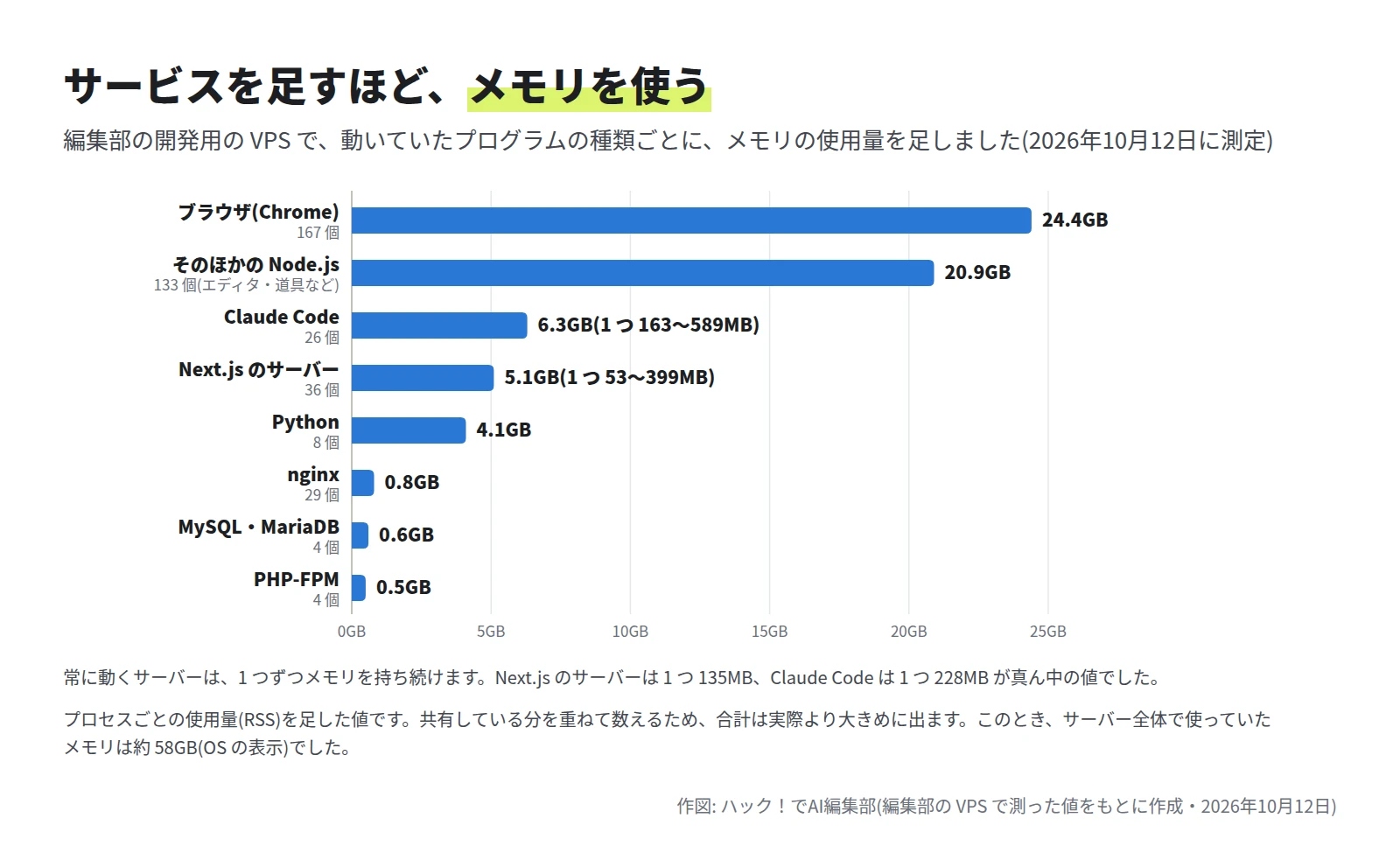 横棒グラフ。ブラウザ(Chrome)は 167 個で 24.4GB、そのほかの Node.js は 133 個で 20.9GB、Claude Code は 26 個で 6.3GB、Next.js のサーバーは 36 個で 5.1GB、Python は 4.1GB、nginx は 0.8GB、MySQL と MariaDB は 0.6GB、PHP-FPM は 0.5GB