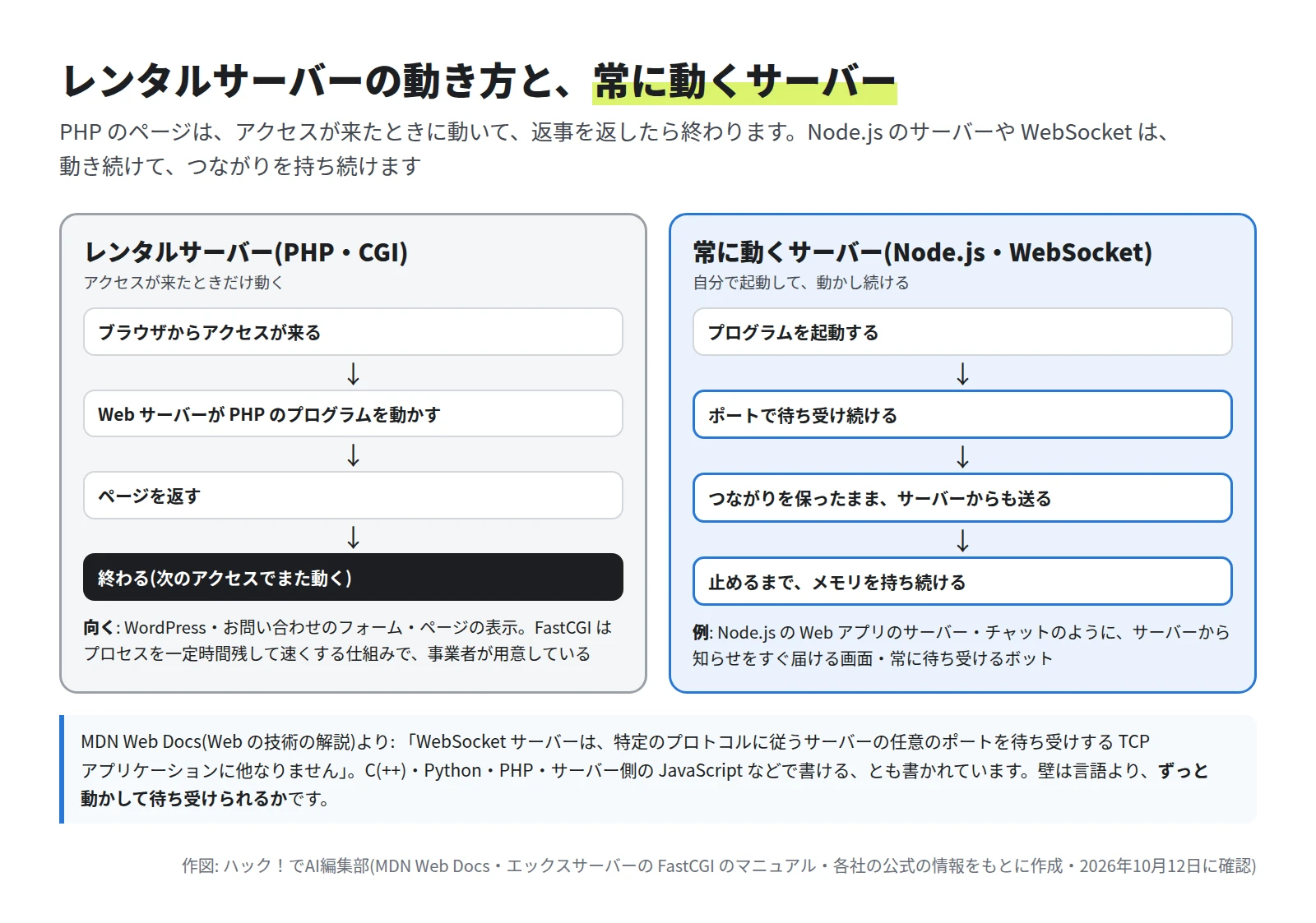 左はレンタルサーバー(PHP と CGI)で、アクセスが来る、PHP を動かす、ページを返す、終わる。右は常に動くサーバー(Node.js と WebSocket)で、起動する、ポートで待ち受け続ける、つながりを保ってサーバーからも送る、止めるまでメモリを持ち続ける。下に MDN の引用