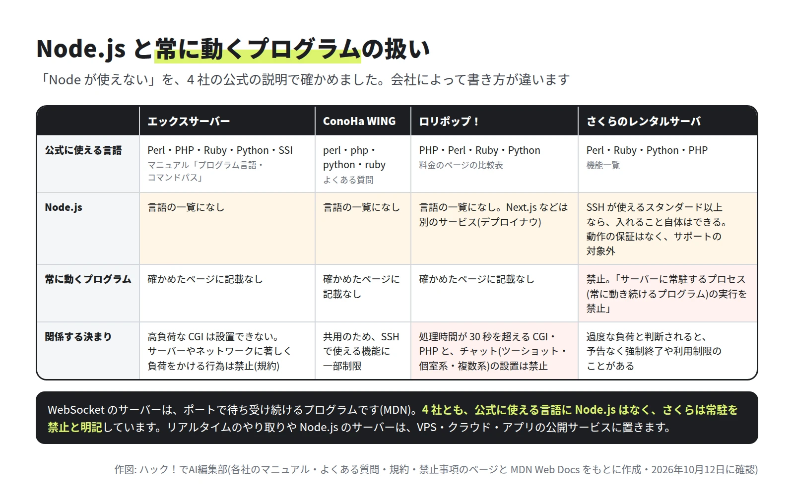 表。公式に使える言語は、エックスサーバーが Perl・PHP・Ruby・Python・SSI、ConoHa WING が perl・php・python・ruby、ロリポップ！が PHP・Perl・Ruby・Python、さくらが Perl・Ruby・Python・PHP。Node.js は 3 社が一覧になし、さくらは入れることはできるが保証とサポートの対象外。常に動くプログラムは、さくらが禁止