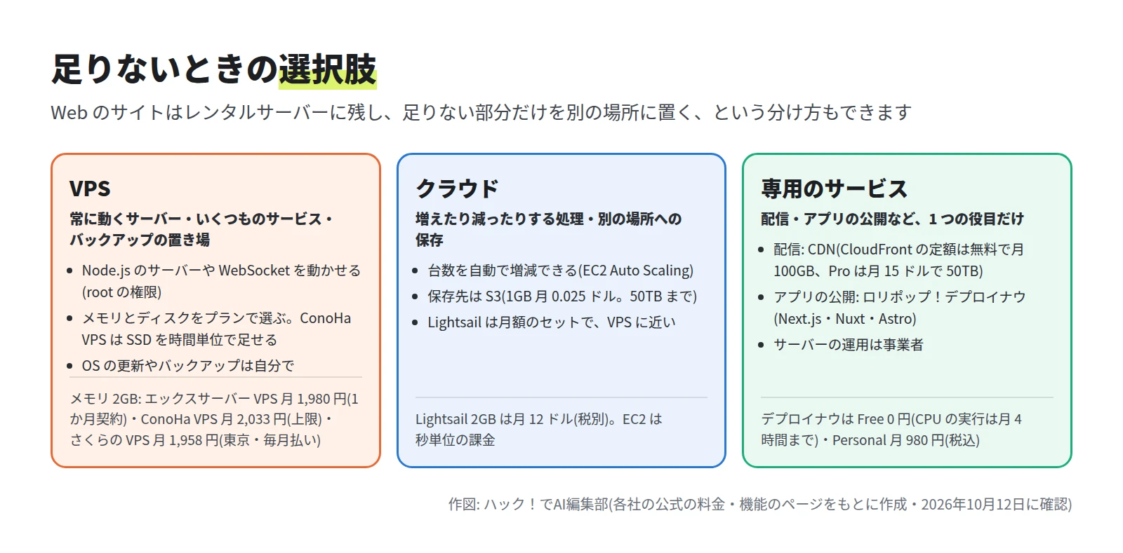 3 つの枠。VPS は常に動くサーバー、いくつものサービス、バックアップの置き場に向き、メモリ 2GB は月 1,958〜2,033 円。クラウドは増えたり減ったりする処理と別の場所への保存に向き、Lightsail 2GB は月 12 ドル。専用のサービスは CDN とアプリの公開サービス