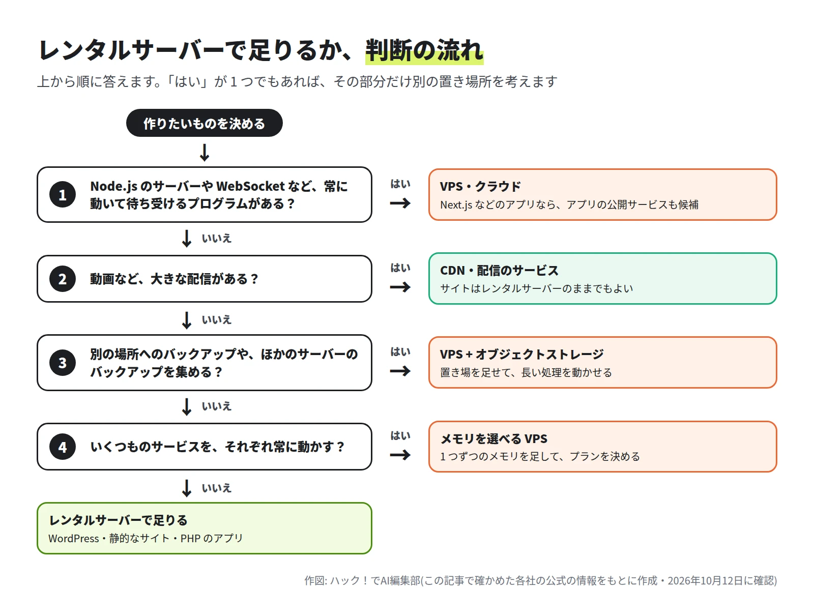 流れ図。1 常に動いて待ち受けるプログラムがあれば VPS かクラウド。2 大きな配信があれば CDN。3 別の場所へのバックアップを集めるなら VPS とオブジェクトストレージ。4 いくつものサービスを常に動かすならメモリを選べる VPS。すべていいえならレンタルサーバーで足りる