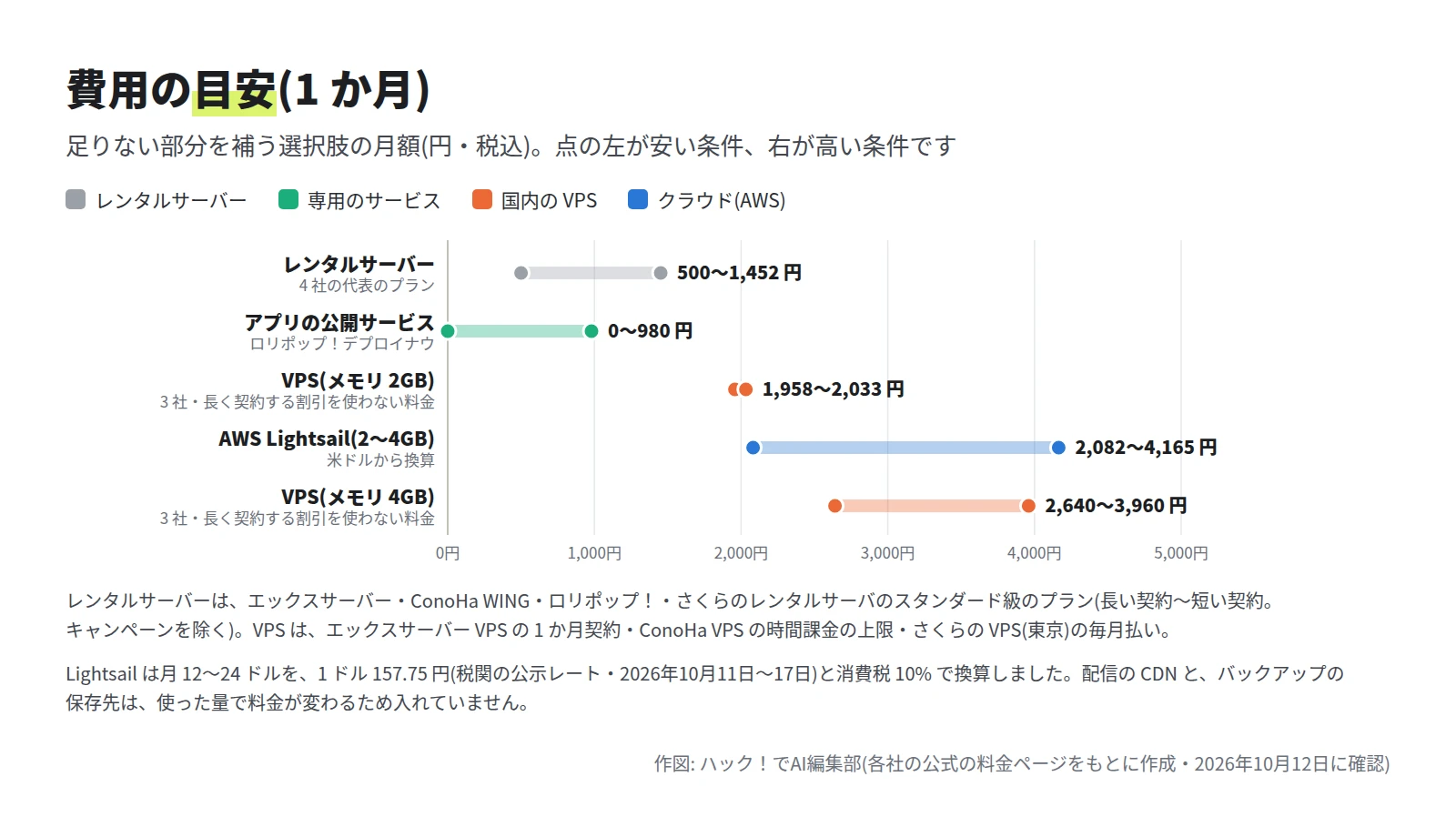 範囲のグラフ。レンタルサーバーは 500〜1,452 円、アプリの公開サービスは 0〜980 円、VPS のメモリ 2GB は 1,958〜2,033 円、AWS Lightsail の 2〜4GB は 2,082〜4,165 円、VPS のメモリ 4GB は 2,640〜3,960 円