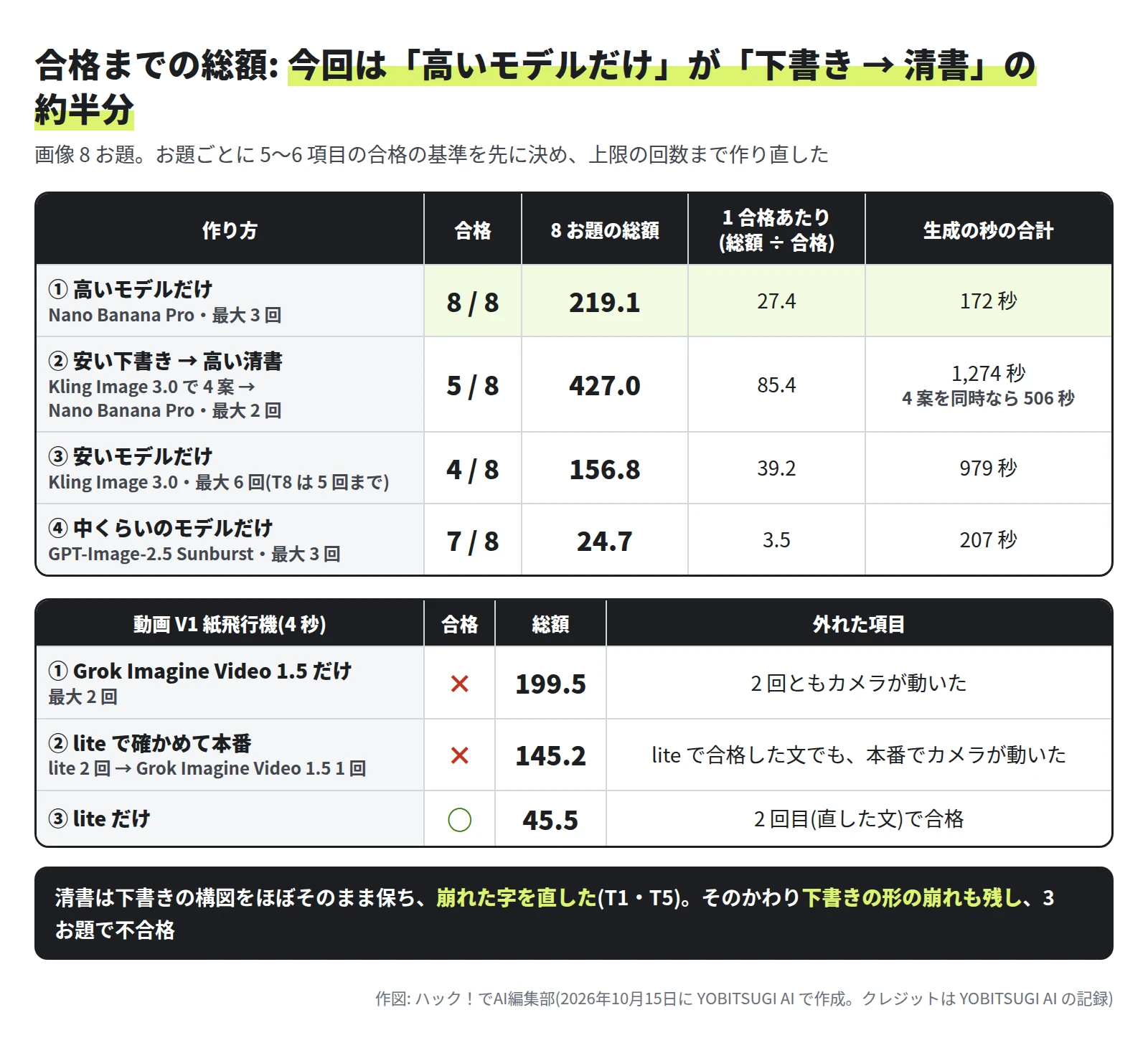 上の表は画像 8 お題。① 高いモデルだけ(Nano Banana Pro・最大 3 回)は合格 8 / 8・総額 219.1・1 合格あたり 27.4・172 秒。② 安い下書き → 高い清書(Kling Image 3.0 で 4 案 → Nano Banana Pro・最大 2 回)は 5 / 8・427.0・85.4・1,274 秒(4 案を同時なら 506 秒)。③ 安いモデルだけ(Kling Image 3.0・最大 6 回。T8 は 5 回まで)は 4 / 8・156.8・39.2・979 秒。④ 中くらいのモデルだけ(GPT-Image-2.5 Sunburst・最大 3 回)は 7 / 8・24.7・3.5・207 秒。下の表は動画 V1 紙飛行機。① Grok Imagine Video 1.5 だけは × で 199.5、2 回ともカメラが動いた。② lite で確かめて本番は × で 145.2、lite で合格した文でも本番でカメラが動いた。③ lite だけは ○ で 45.5、2 回目で合格。最後の行に、清書は下書きの構図をほぼそのまま保ち崩れた字を直したが、下書きの形の崩れも残し 3 お題で不合格、と書いてある