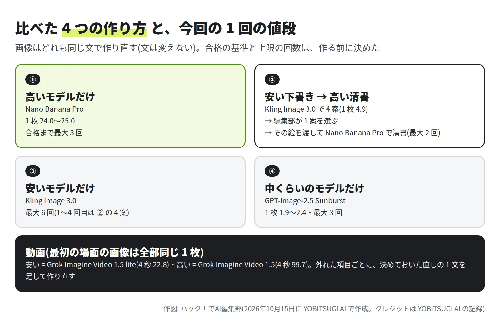 4 つの枠。① 高いモデルだけは Nano Banana Pro、1 枚 24.0〜25.0、合格まで最大 3 回。② 安い下書き → 高い清書は Kling Image 3.0 で 4 案(1 枚 4.9)、編集部が 1 案を選び、その絵を渡して Nano Banana Pro で清書(最大 2 回)。③ 安いモデルだけは Kling Image 3.0 で最大 6 回(1〜4 回目は ② の 4 案)。④ 中くらいのモデルだけは GPT-Image-2.5 Sunburst、1 枚 1.9〜2.4、最大 3 回。下の黒い枠に、動画は最初の場面の画像を全部同じにし、安い = Grok Imagine Video 1.5 lite(4 秒 22.8)、高い = Grok Imagine Video 1.5(4 秒 99.7)、外れた項目ごとに直しの 1 文を足して作り直す、と書いてある
