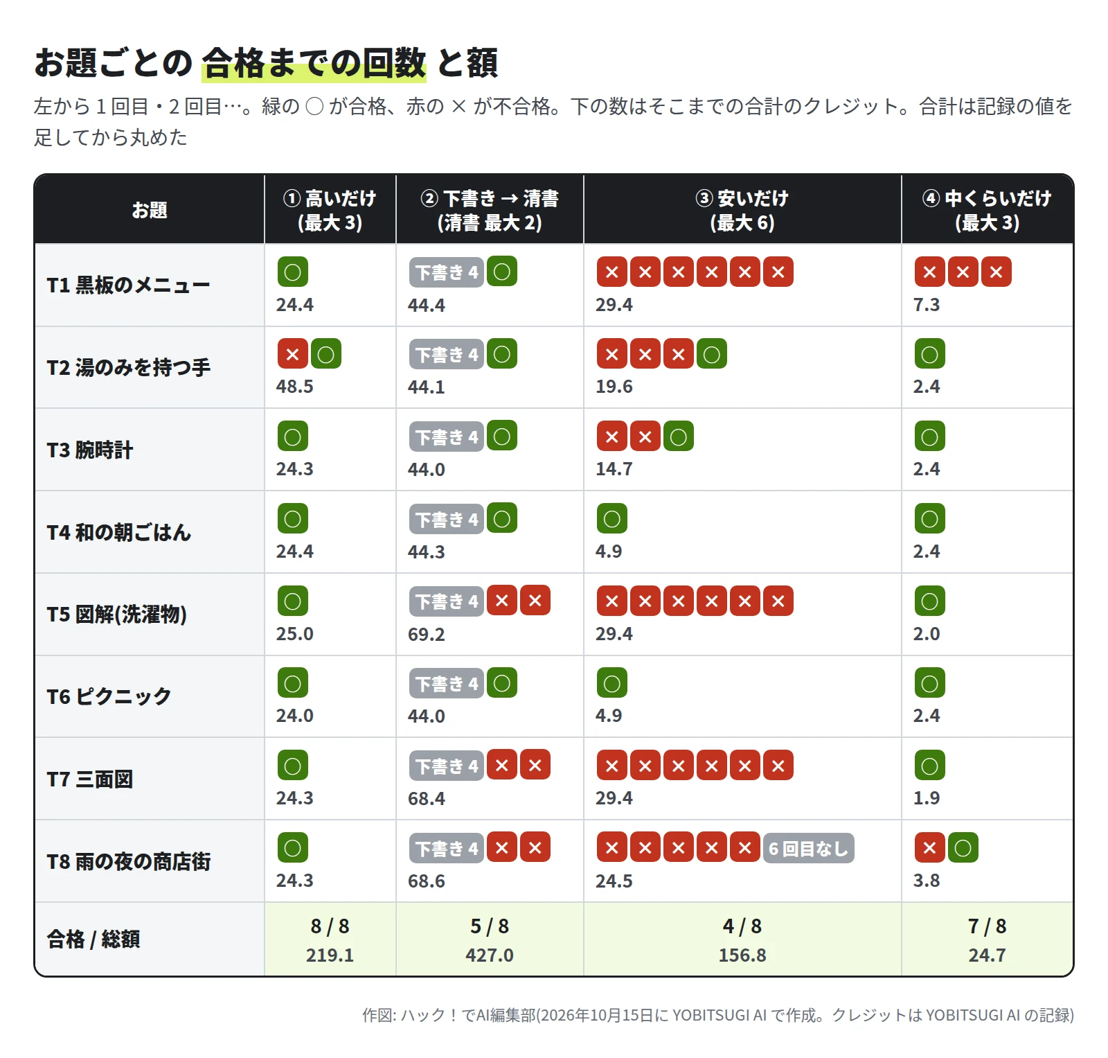表。行は 8 お題、列は ① 高いだけ(最大 3)・② 下書き → 清書(清書 最大 2)・③ 安いだけ(最大 6)・④ 中くらいだけ(最大 3)。T1 黒板は ① ○ 24.4、② 下書き 4 のあと ○ 44.4、③ × 6 回 29.4、④ × 3 回 7.3。T2 手は ① × ○ 48.5、② ○ 44.1、③ × × × ○ 19.6、④ ○ 2.4。T3 腕時計は ① ○ 24.3、② ○ 44.0、③ × × ○ 14.7、④ ○ 2.4。T4 朝ごはんは ① ○ 24.4、② ○ 44.3、③ ○ 4.9、④ ○ 2.4。T5 図解は ① ○ 25.0、② × × 69.2、③ × 6 回 29.4、④ ○ 2.0。T6 ピクニックは ① ○ 24.0、② ○ 44.0、③ ○ 4.9、④ ○ 2.4。T7 三面図は ① ○ 24.3、② × × 68.4、③ × 6 回 29.4、④ ○ 1.9。T8 雨の夜は ① ○ 24.3、② × × 68.6、③ × 5 回で 6 回目は作っていない 24.5、④ × ○ 3.8。合計は 8 / 8・219.1、5 / 8・427.0、4 / 8・156.8、7 / 8・24.7