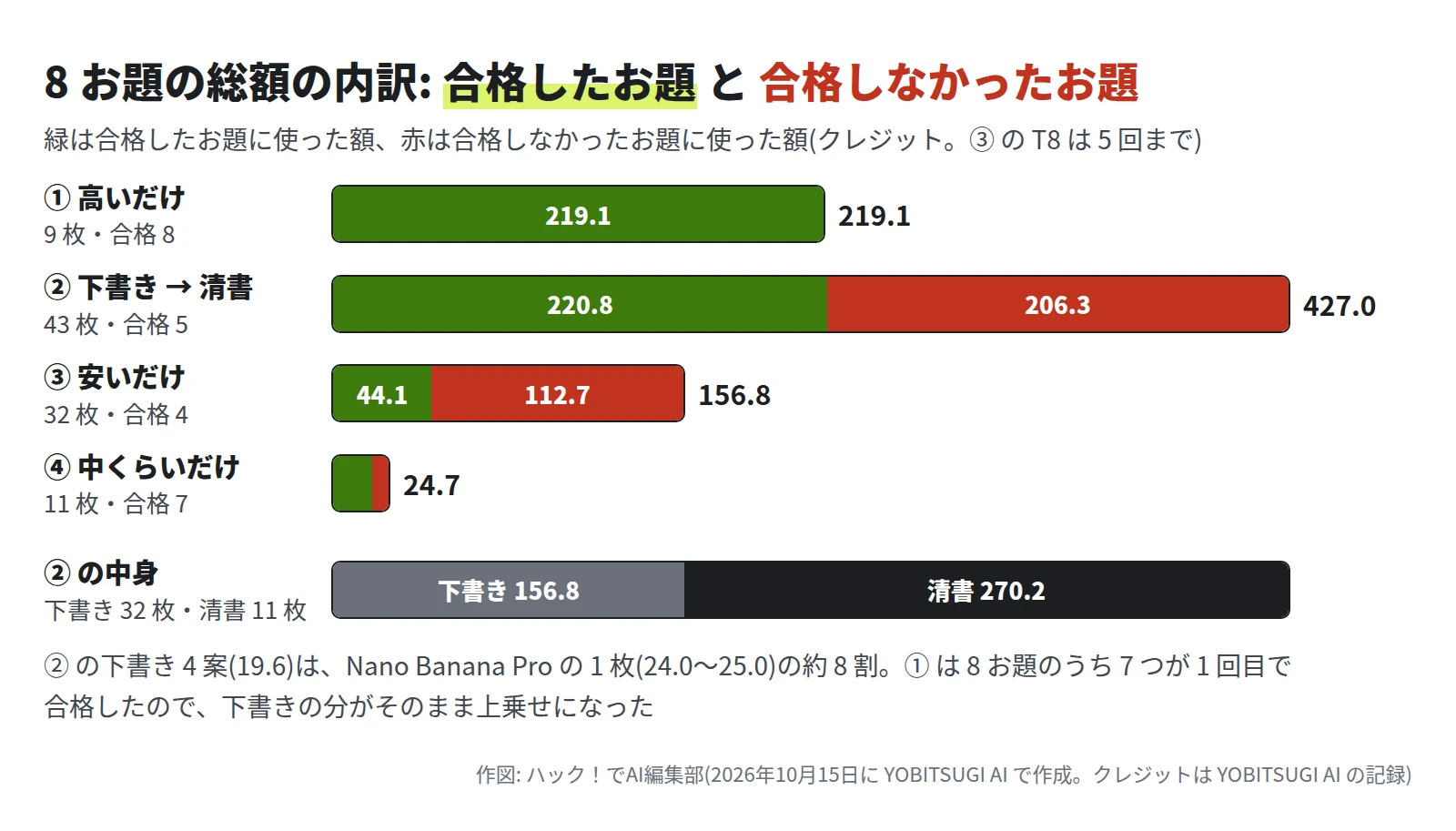 横棒の図。① 高いだけは 9 枚・合格 8 で、219.1 がすべて合格したお題の額。② 下書き → 清書は 43 枚・合格 5 で、合格したお題 220.8、合格しなかったお題 206.3、計 427.0。③ 安いだけは 32 枚・合格 4 で、44.1 と 112.7、計 156.8。④ 中くらいだけは 11 枚・合格 7 で、計 24.7。その下に、② の中身は下書き 32 枚の 156.8 と清書 11 枚の 270.2。② の下書き 4 案(19.6)は Nano Banana Pro の 1 枚(24.0〜25.0)の約 8 割で、① は 8 お題のうち 7 つが 1 回目で合格したので、下書きの分がそのまま上乗せになった、と書いてある