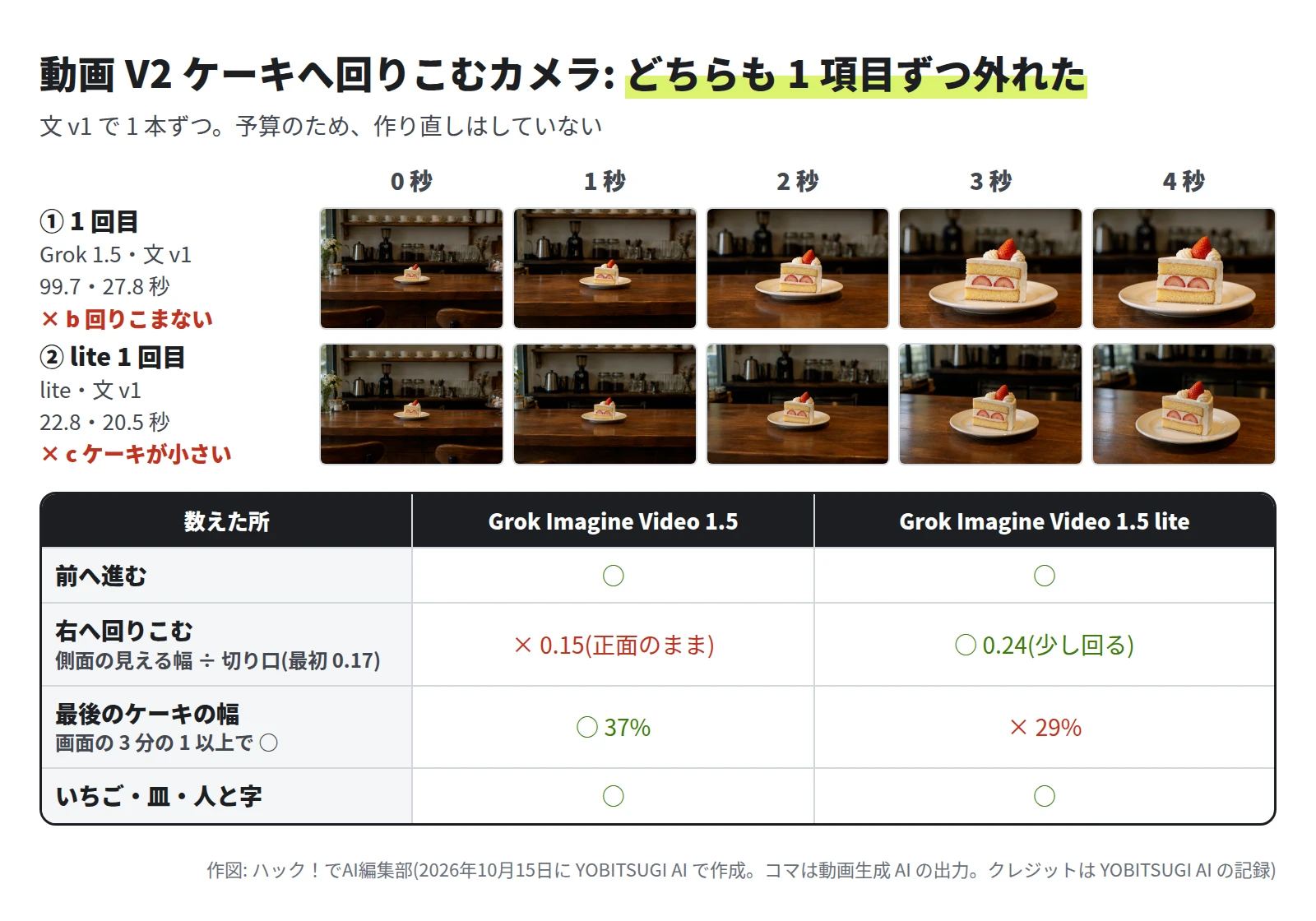 2 段 5 列のコマ。どちらもカフェのカウンターのショートケーキにカメラが近づく。① 1 回目は Grok 1.5・文 v1・99.7・27.8 秒で、正面のまま寄るだけで b 回りこまないが ×。② lite 1 回目は lite・文 v1・22.8・20.5 秒で、少し右へ回るが c ケーキが小さいで ×。下の表。前へ進むはどちらも ○。右へ回りこむは、側面の見える幅 ÷ 切り口(最初 0.17)が Grok Imagine Video 1.5 は 0.15 で ×、lite は 0.24 で ○。最後のケーキの幅は 37% で ○ と 29% で ×。いちご・皿・人と字はどちらも ○