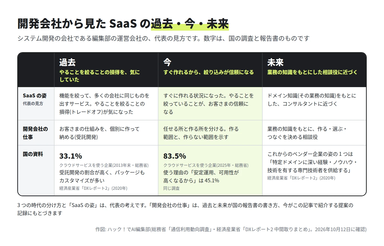 過去・今・未来の 3 列の表。SaaS の姿は、過去がやることを絞ることの損得が気になった、今がやることを絞っていることがお客さまの信頼になる、未来がドメイン知識をもとにしたコンサルタントに近づく。開発会社の仕事は、個別に作って納める、任せる所と作る所を分ける、業務の知識をもとにした相談役。国の資料は、クラウドサービスを使う企業が 2013年末 33.1%、2025年 83.5%