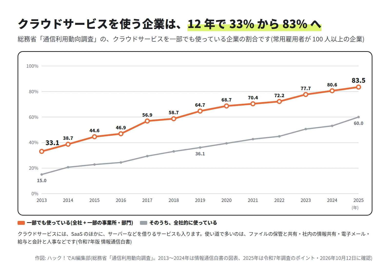 折れ線グラフ。一部でも使っている企業は、2013年 33.1%、2014年 38.7%、2017年 56.9%、2020年 68.7%、2023年 77.7%、2024年 80.6%、2025年 83.5%。全社的に使っている企業は、2013年 15.0%、2019年 36.1%、2025年 60.0%