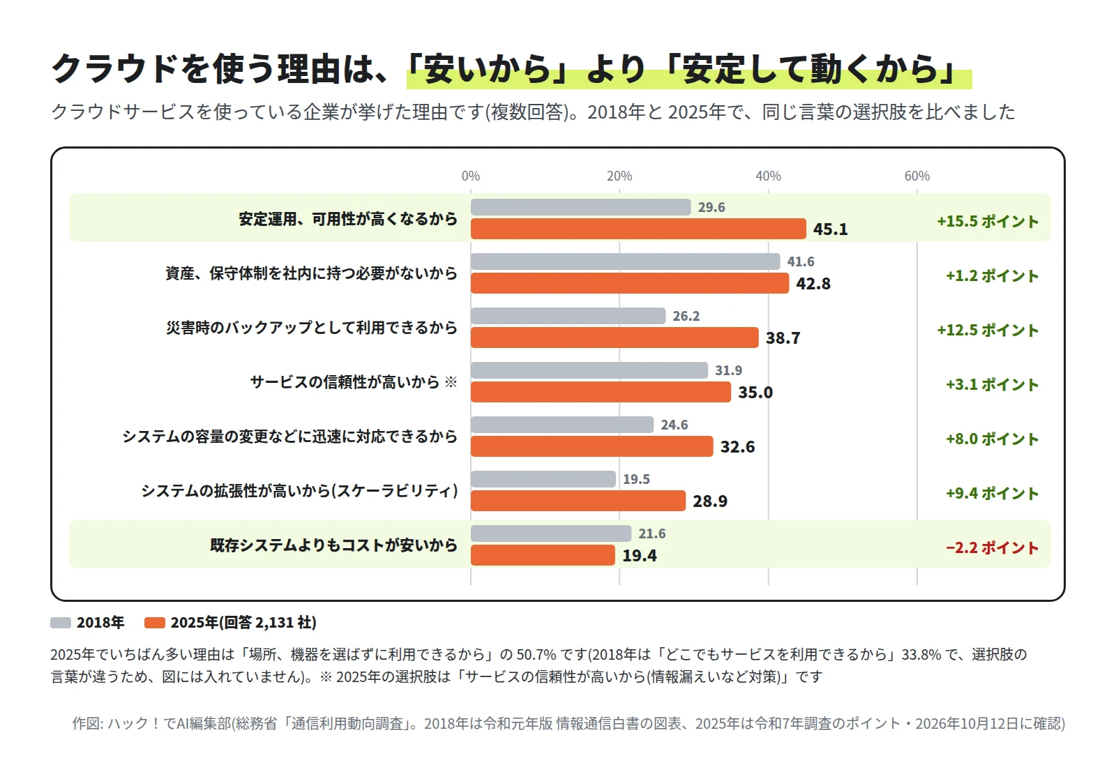 横棒グラフ。安定運用、可用性が高くなるからは 29.6% から 45.1%。資産、保守体制を社内に持つ必要がないからは 41.6% から 42.8%。災害時のバックアップとして利用できるからは 26.2% から 38.7%。サービスの信頼性が高いからは 31.9% から 35.0%。容量の変更などに迅速に対応できるからは 24.6% から 32.6%。拡張性が高いからは 19.5% から 28.9%。既存システムよりもコストが安いからは 21.6% から 19.4%