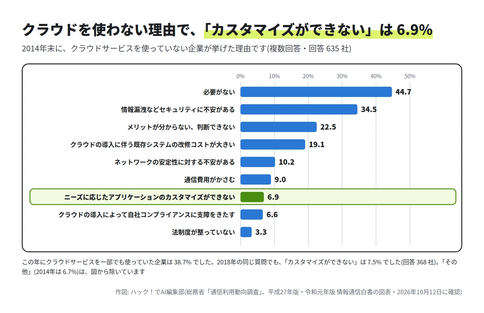 横棒グラフ。必要がない 44.7%、情報漏洩などセキュリティに不安がある 34.5%、メリットが分からない、判断できない 22.5%、既存システムの改修コストが大きい 19.1%、ネットワークの安定性に対する不安がある 10.2%、通信費用がかさむ 9.0%、ニーズに応じたアプリケーションのカスタマイズができない 6.9%、自社コンプライアンスに支障をきたす 6.6%、法制度が整っていない 3.3%