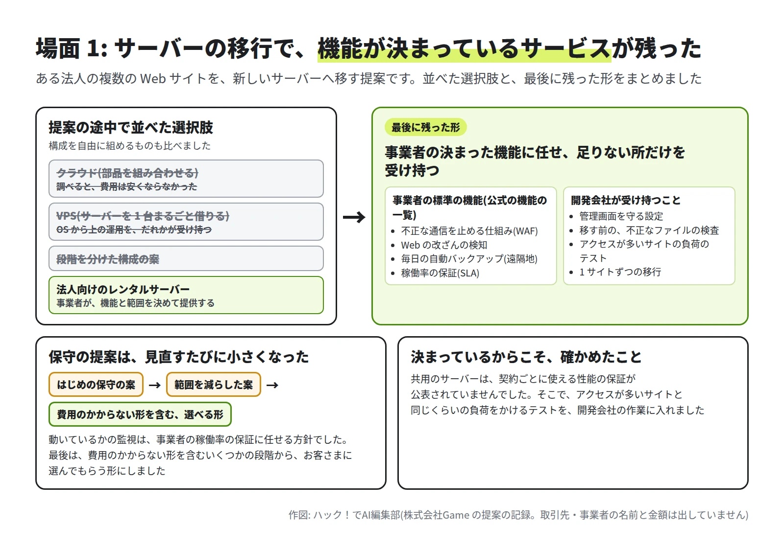 左に、提案の途中で並べた選択肢としてクラウド、VPS、段階を分けた構成の案、法人向けのレンタルサーバー。右に、最後に残った形として、事業者の標準の機能(WAF、Web の改ざんの検知、毎日の自動バックアップ、稼働率の保証)と、開発会社が受け持つこと(管理画面を守る設定、不正なファイルの検査、負荷のテスト、1 サイトずつの移行)。下に、保守の提案は見直すたびに小さくなった、決まっているからこそ確かめたこと、の 2 つの枠