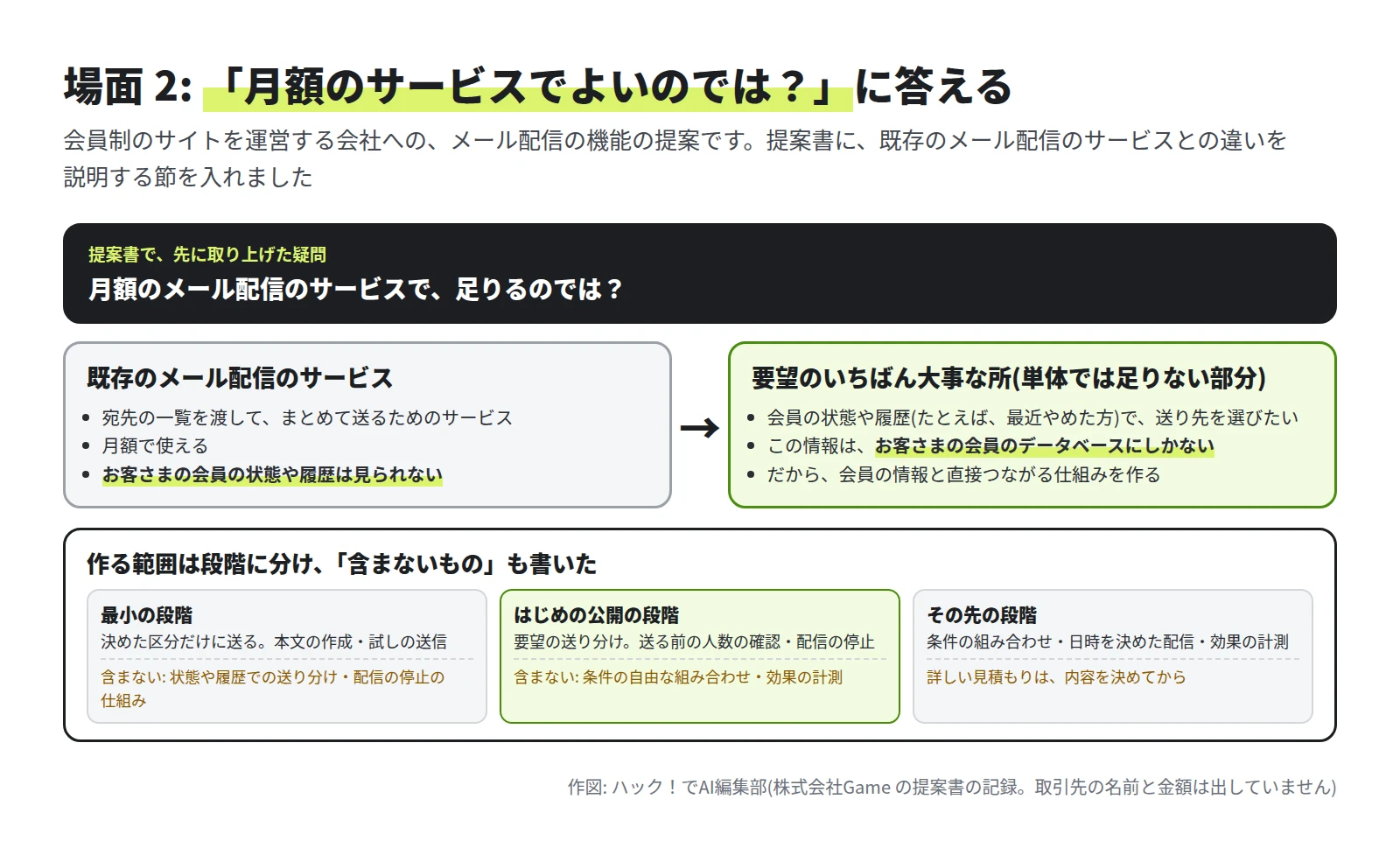 上に、月額のメール配信のサービスで足りるのでは、という疑問。左に既存のメール配信のサービス(お客さまの会員の状態や履歴は見られない)、右に要望のいちばん大事な所(会員の状態や履歴で送り先を選びたい。この情報はお客さまの会員のデータベースにしかない)。下に、最小の段階・はじめの公開の段階・その先の段階の、できることと含まないもの