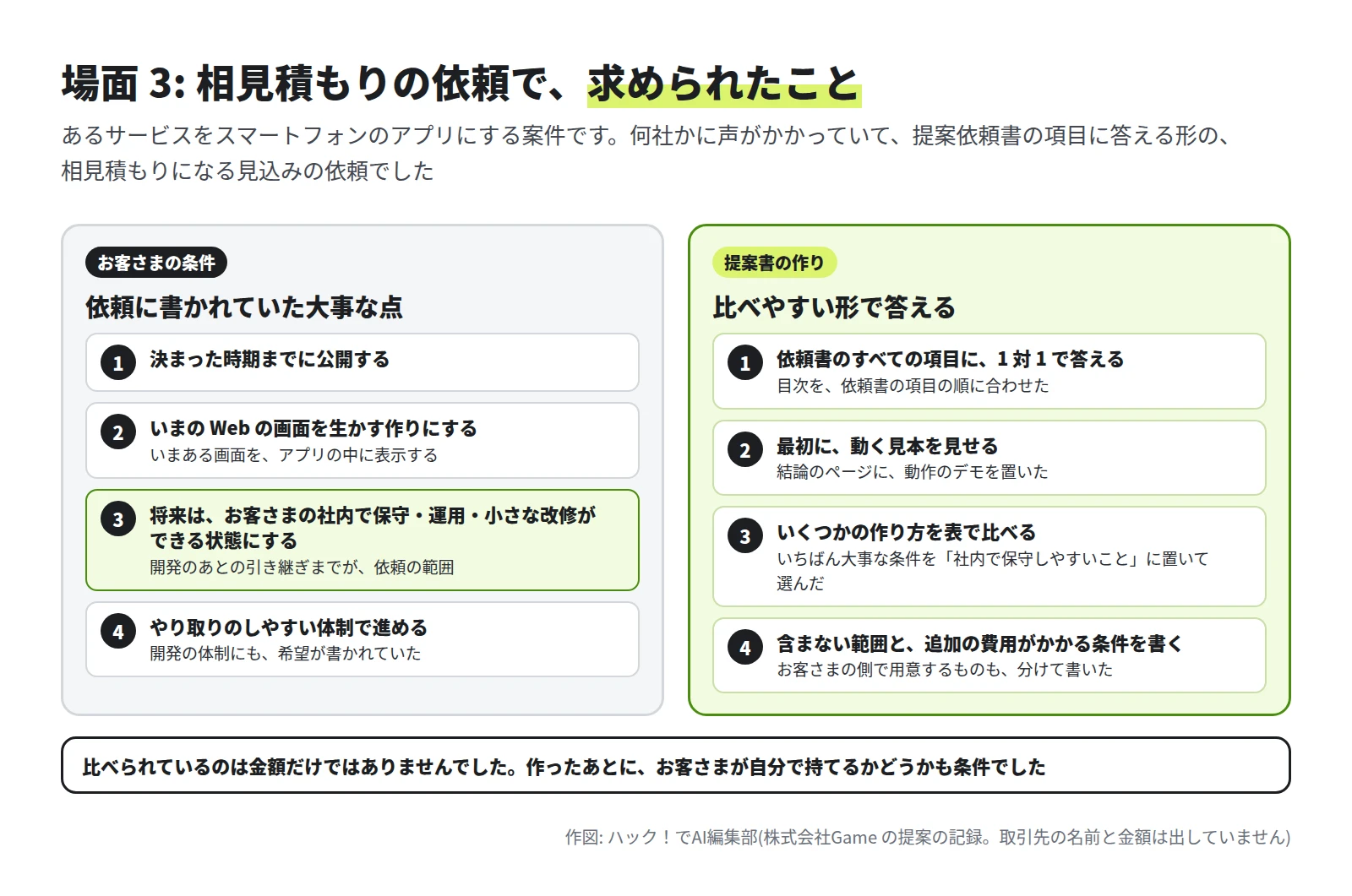 左はお客さまの条件で、決まった時期までに公開する、いまの Web の画面を生かす作りにする、将来はお客さまの社内で保守・運用・小さな改修ができる状態にする、やり取りのしやすい体制で進める。右は提案書の作りで、依頼書のすべての項目に 1 対 1 で答える、最初に動く見本を見せる、いくつかの作り方を表で比べる、含まない範囲と追加の費用がかかる条件を書く