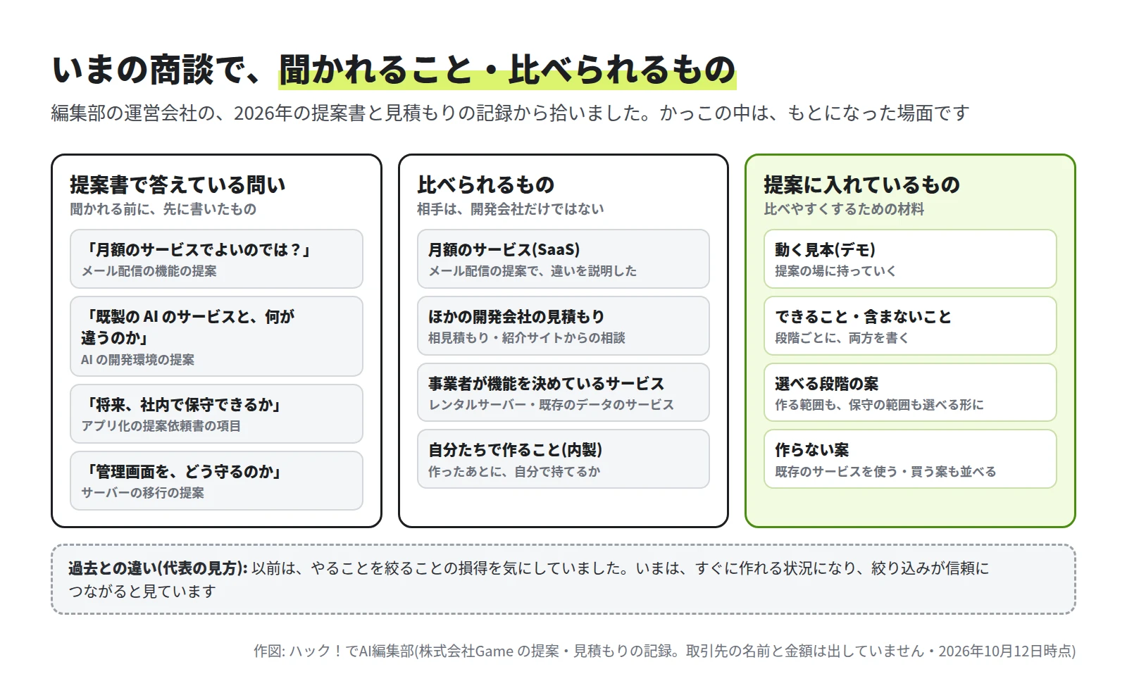 3 つの枠。提案書で答えている問いは、月額のサービスでよいのでは、既製の AI のサービスと何が違うのか、将来社内で保守できるか、管理画面をどう守るのか。比べられるものは、月額のサービス、ほかの開発会社の見積もり、事業者が機能を決めているサービス、自分たちで作ること。提案に入れているものは、動く見本、できること・含まないこと、選べる段階の案、作らない案