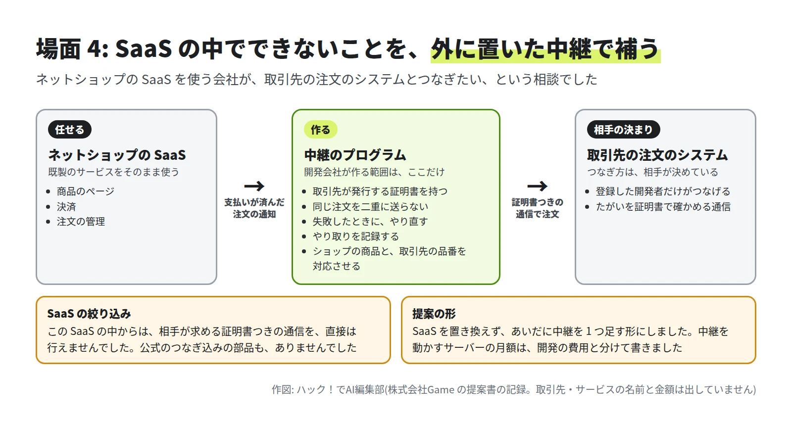 左にネットショップの SaaS(商品のページ、決済、注文の管理)、中央に中継のプログラム(証明書を持つ、同じ注文を二重に送らない、失敗したときにやり直す、やり取りを記録する、商品と品番を対応させる)、右に取引先の注文のシステム(登録した開発者だけがつなげる、たがいを証明書で確かめる通信)。下に SaaS の絞り込みと、提案の形の 2 つの枠