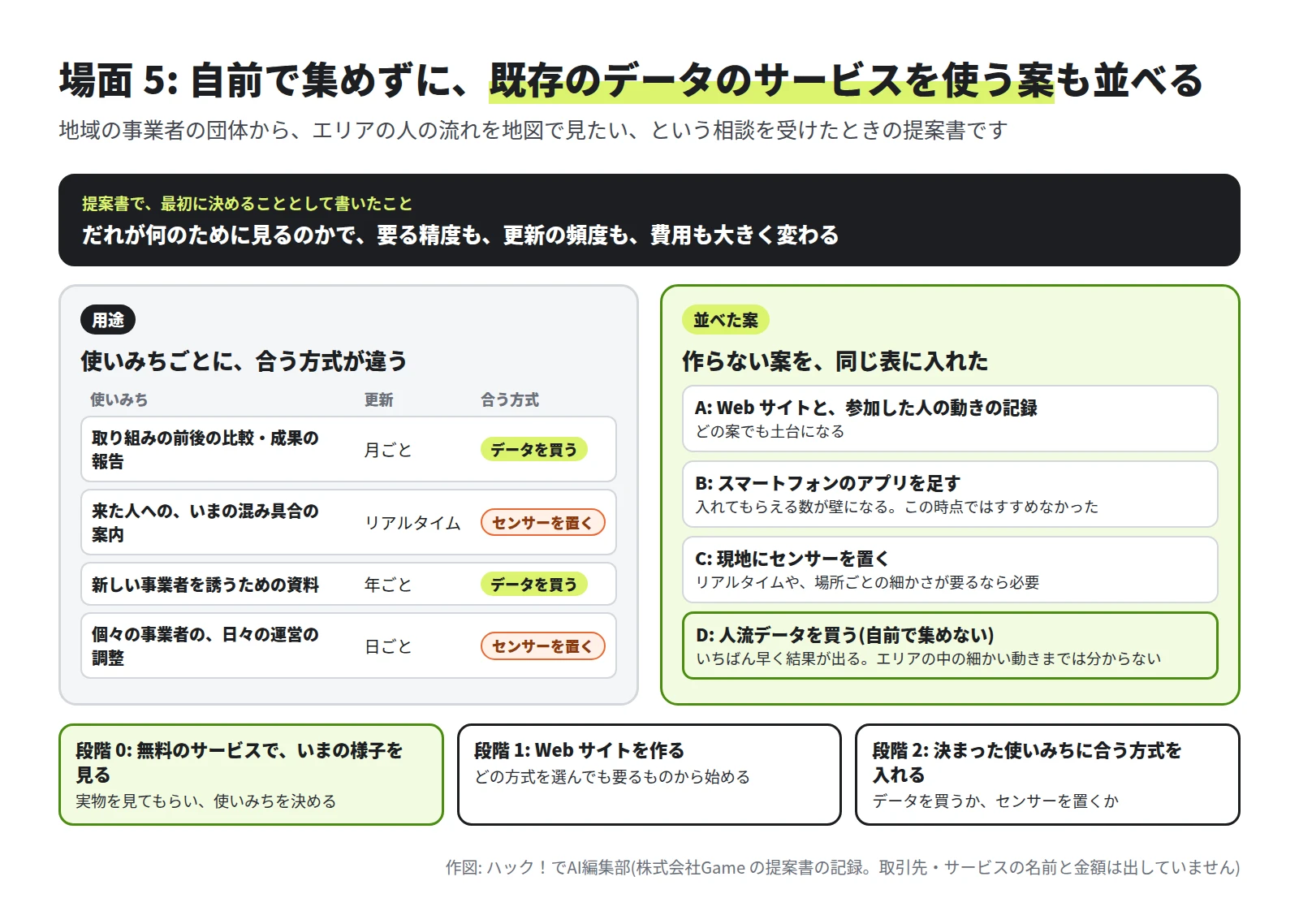 上に、提案書で最初に決めることとして書いたこと(だれが何のために見るのかで、要る精度も、更新の頻度も、費用も大きく変わる)。左に使いみちごとの合う方式(取り組みの前後の比較はデータを買う、いまの混み具合の案内はセンサーを置く、新しい事業者を誘うための資料はデータを買う、個々の事業者の運営の調整はセンサーを置く)。右に A から D の案。下に段階 0 から段階 2 の進め方