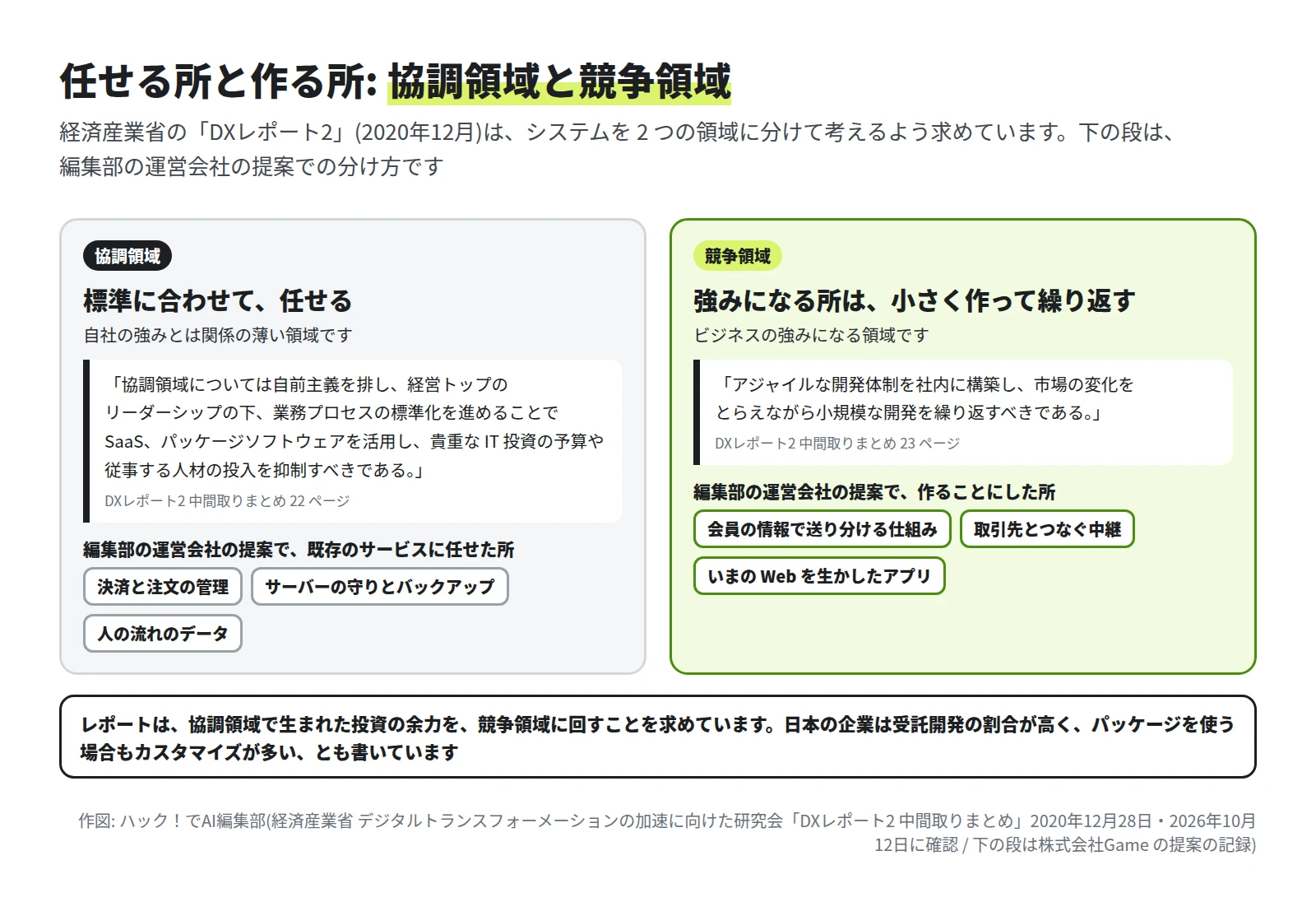 左は協調領域で、「協調領域については自前主義を排し、経営トップのリーダーシップの下、業務プロセスの標準化を進めることで SaaS、パッケージソフトウェアを活用し、貴重な IT 投資の予算や従事する人材の投入を抑制すべきである。」の引用と、任せた所(決済と注文の管理、サーバーの守りとバックアップ、人の流れのデータ)。右は競争領域で、「アジャイルな開発体制を社内に構築し、市場の変化をとらえながら小規模な開発を繰り返すべきである。」の引用と、作ることにした所(会員の情報で送り分ける仕組み、取引先とつなぐ中継、いまの Web を生かしたアプリ)