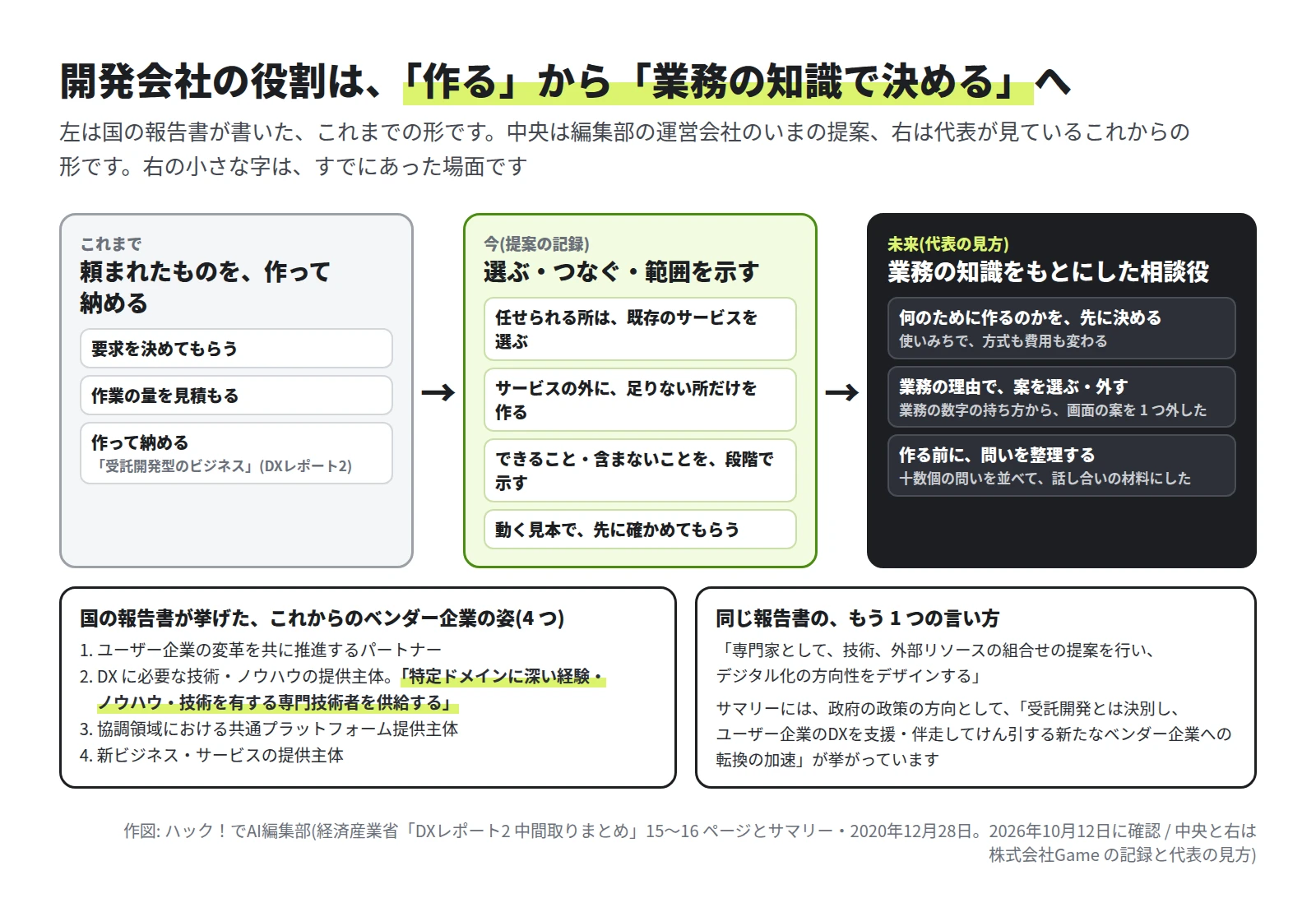 左はこれまでで、頼まれたものを作って納める。中央は今で、選ぶ・つなぐ・範囲を示す。右は未来で、業務の知識をもとにした相談役(何のために作るのかを先に決める、業務の理由で案を選ぶ・外す、作る前に問いを整理する)。下に、国の報告書が挙げたこれからのベンダー企業の姿 4 つと、「専門家として、技術、外部リソースの組合せの提案を行い、デジタル化の方向性をデザインする」の引用