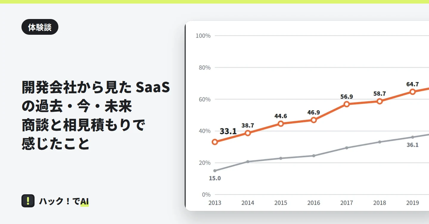 クラウドサービスを使う企業の割合の折れ線グラフ。2013年の 33.1% から、年ごとに上がっていく