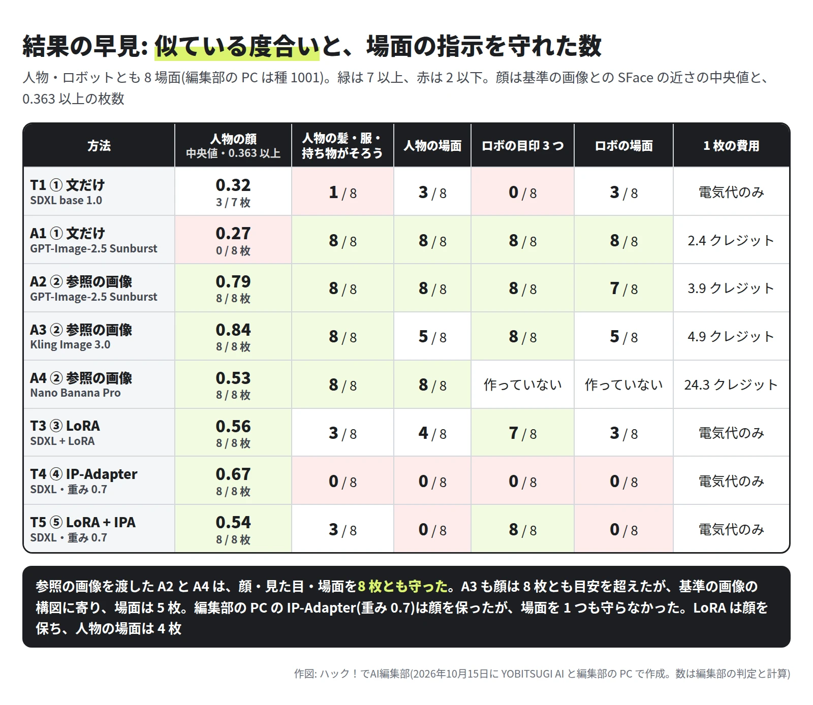 表。T1 文だけ(SDXL base 1.0)は顔 0.32・7 枚中 3 枚が目安以上、髪・服・持ち物 1 / 8、人物の場面 3 / 8、ロボの目印 0 / 8、ロボの場面 3 / 8、電気代のみ。A1 文だけ(GPT-Image-2.5 Sunburst)は顔 0.27・0 / 8 枚、8 / 8、8 / 8、8 / 8、8 / 8、2.4 クレジット。A2 参照の画像(GPT-Image-2.5 Sunburst)は 0.79・8 / 8 枚、8 / 8、8 / 8、8 / 8、7 / 8、3.9 クレジット。A3 参照の画像(Kling Image 3.0)は 0.84・8 / 8 枚、8 / 8、5 / 8、8 / 8、5 / 8、4.9 クレジット。A4 参照の画像(Nano Banana Pro)は 0.53・8 / 8 枚、8 / 8、8 / 8、ロボットは作っていない、24.3 クレジット。T3 LoRA は 0.56・8 / 8 枚、3 / 8、4 / 8、7 / 8、3 / 8。T4 IP-Adapter(重み 0.7)は 0.67・8 / 8 枚、0 / 8、0 / 8、0 / 8、0 / 8。T5 LoRA + IP-Adapter は 0.54・8 / 8 枚、3 / 8、0 / 8、8 / 8、0 / 8。下に、参照の画像を渡した A2 と A4 は顔・見た目・場面を 8 枚とも守った、A3 も顔は 8 枚とも目安を超えたが、基準の画像の構図に寄り場面は 5 枚、IP-Adapter は場面を 1 つも守らなかった、LoRA は顔を保ち人物の場面は 4 枚、と書いてある
