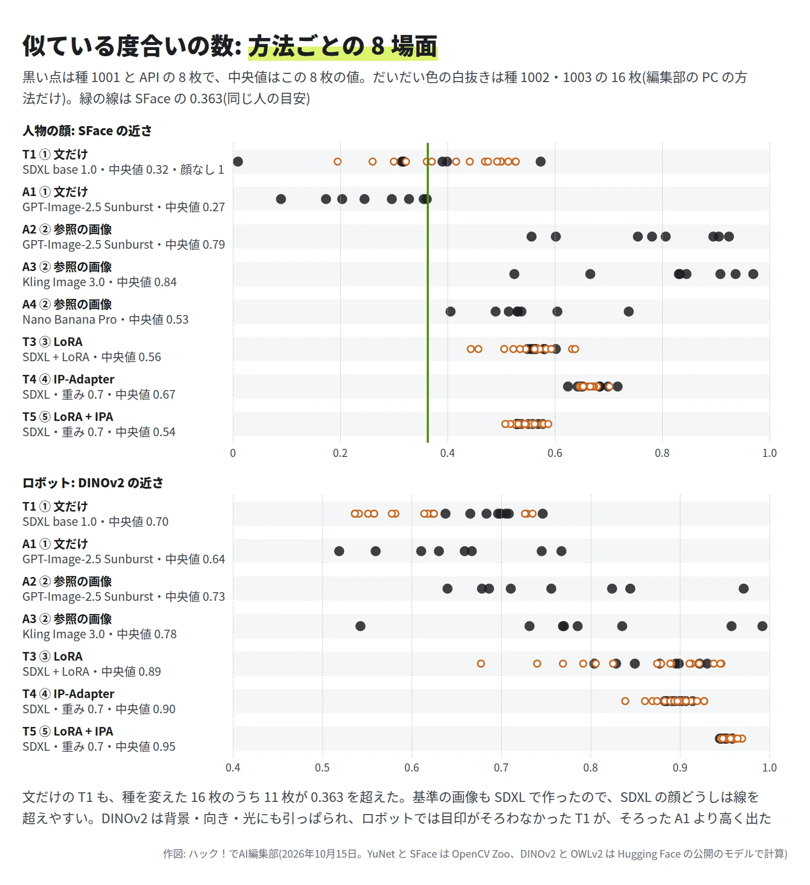 点の図が上下に 2 つ。上は人物の顔の SFace の近さで、0.363 に緑の線。T1 文だけは中央値 0.32 で、種を変えた白抜きの点は 0.2〜0.53 に散る。A1 文だけは 0.27 で、8 点とも線より左。A2 は 0.79、A3 は 0.84、A4 は 0.53 で、どれも線より右。T3 LoRA は 0.56、T4 IP-Adapter は 0.67、T5 は 0.54 で、白抜きの点も含めて線より右。下はロボットの DINOv2 の近さで、T1 0.70、A1 0.64、A2 0.73、A3 0.78、T3 0.89、T4 0.90、T5 0.95