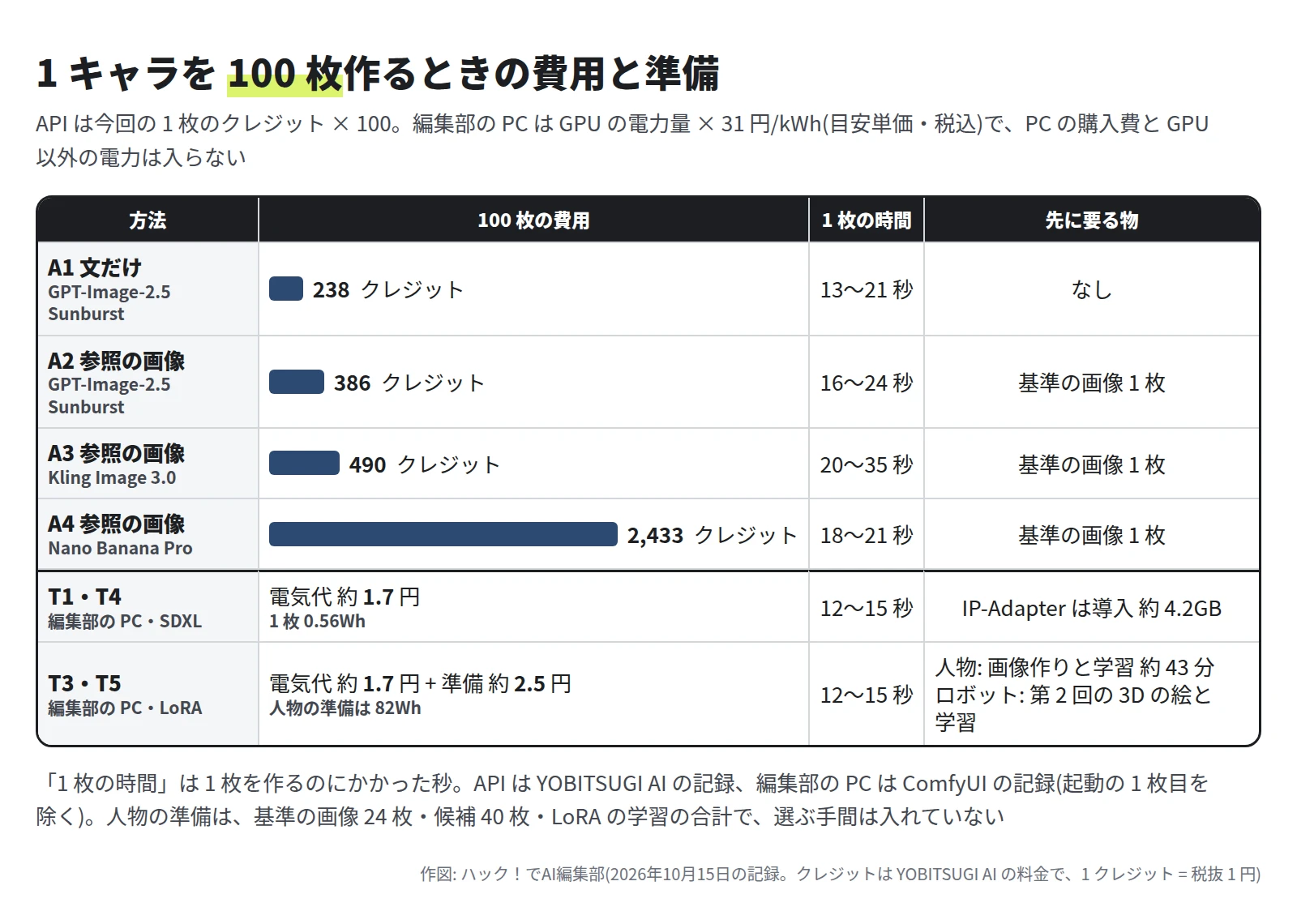 表。A1 文だけ(GPT-Image-2.5 Sunburst)は 100 枚 238 クレジット・1 枚 13〜21 秒・準備なし。A2 参照の画像(GPT-Image-2.5 Sunburst)は 386 クレジット・16〜24 秒・基準の画像 1 枚。A3(Kling Image 3.0)は 490 クレジット・20〜35 秒。A4(Nano Banana Pro)は 2,433 クレジット・18〜21 秒。編集部の PC の T1・T4 は電気代 約 1.7 円(1 枚 0.56Wh)・12〜15 秒・IP-Adapter の導入 約 4.2GB。T3・T5 の LoRA は電気代 約 1.7 円 + 準備 約 2.5 円(人物の準備は 82Wh)、人物は画像作りと学習で 約 43 分、ロボットは第 2 回の 3D の絵と学習