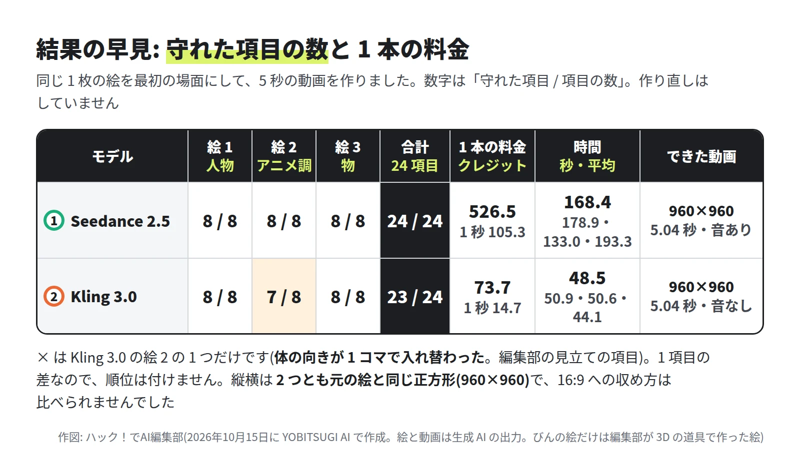 表。Seedance 2.5 は、絵 1 人物が 8 / 8、絵 2 アニメ調が 8 / 8、絵 3 物が 8 / 8、合計 24 / 24、1 本 526.5 クレジット(1 秒 105.3)、時間は平均 168.4 秒(178.9・133.0・193.3)、960×960・5.04 秒・音あり。Kling 3.0 は、8 / 8、7 / 8、8 / 8、合計 23 / 24、1 本 73.7 クレジット(1 秒 14.7)、平均 48.5 秒(50.9・50.6・44.1)、960×960・5.04 秒・音なし。表の下に、× は Kling 3.0 の絵 2 の体の向きが 1 コマで入れ替わった 1 つだけで、1 項目の差なので順位は付けない、縦横は 2 つとも元の絵と同じ正方形で 16:9 への収め方は比べられなかった、と書いてある