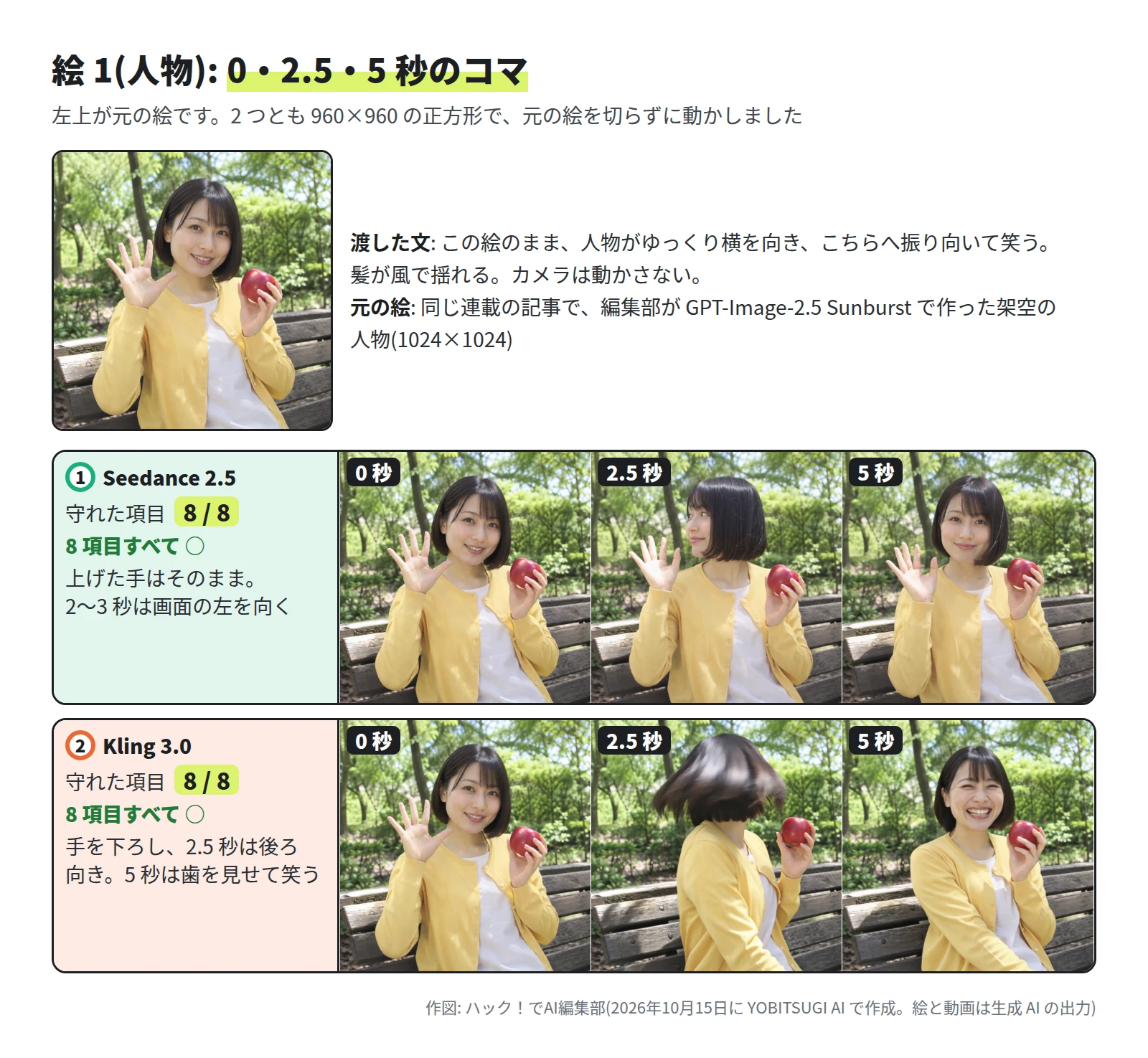 左上に元の絵と渡した文。その下に 2 段で、各モデルの 0 秒・2.5 秒・5 秒のコマ。Seedance 2.5 は 8 / 8 で、上げた手はそのまま、2.5 秒は画面の左を向いた横顔、5 秒は正面でほほえむ。Kling 3.0 は 8 / 8 で、2.5 秒は手を下ろして後ろ向き、髪が大きく広がり、5 秒は正面で歯を見せて笑う