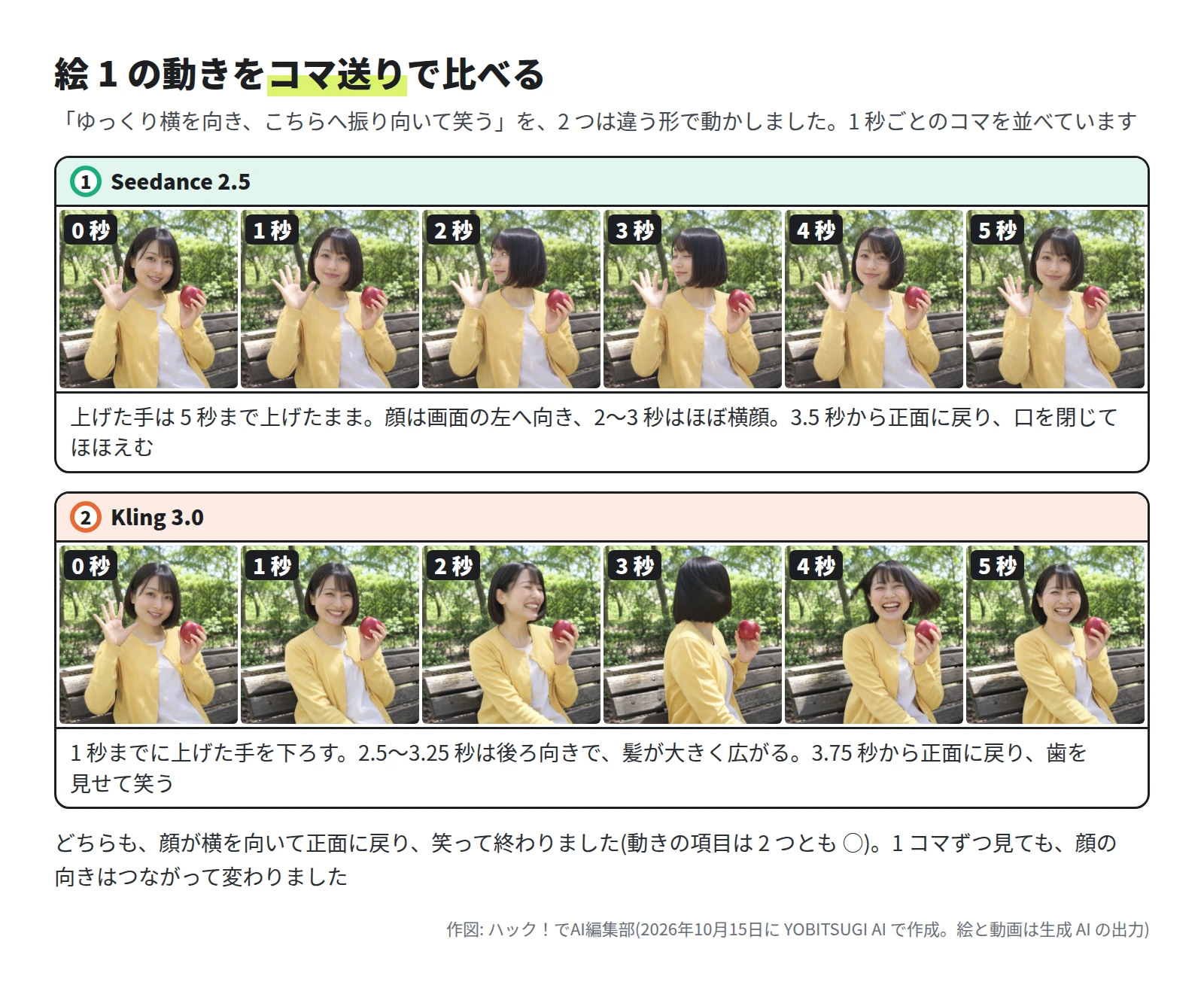 2 段。Seedance 2.5 の 0・1・2・3・4・5 秒は、どのコマも右手を上げたままで、2 秒と 3 秒は画面の左を向いた横顔、4 秒と 5 秒は正面。Kling 3.0 の 0〜5 秒は、1 秒で手を下ろし、2 秒は画面の右を向いて笑い、3 秒は後ろ向き、4 秒は髪が広がったまま正面、5 秒は歯を見せて笑う