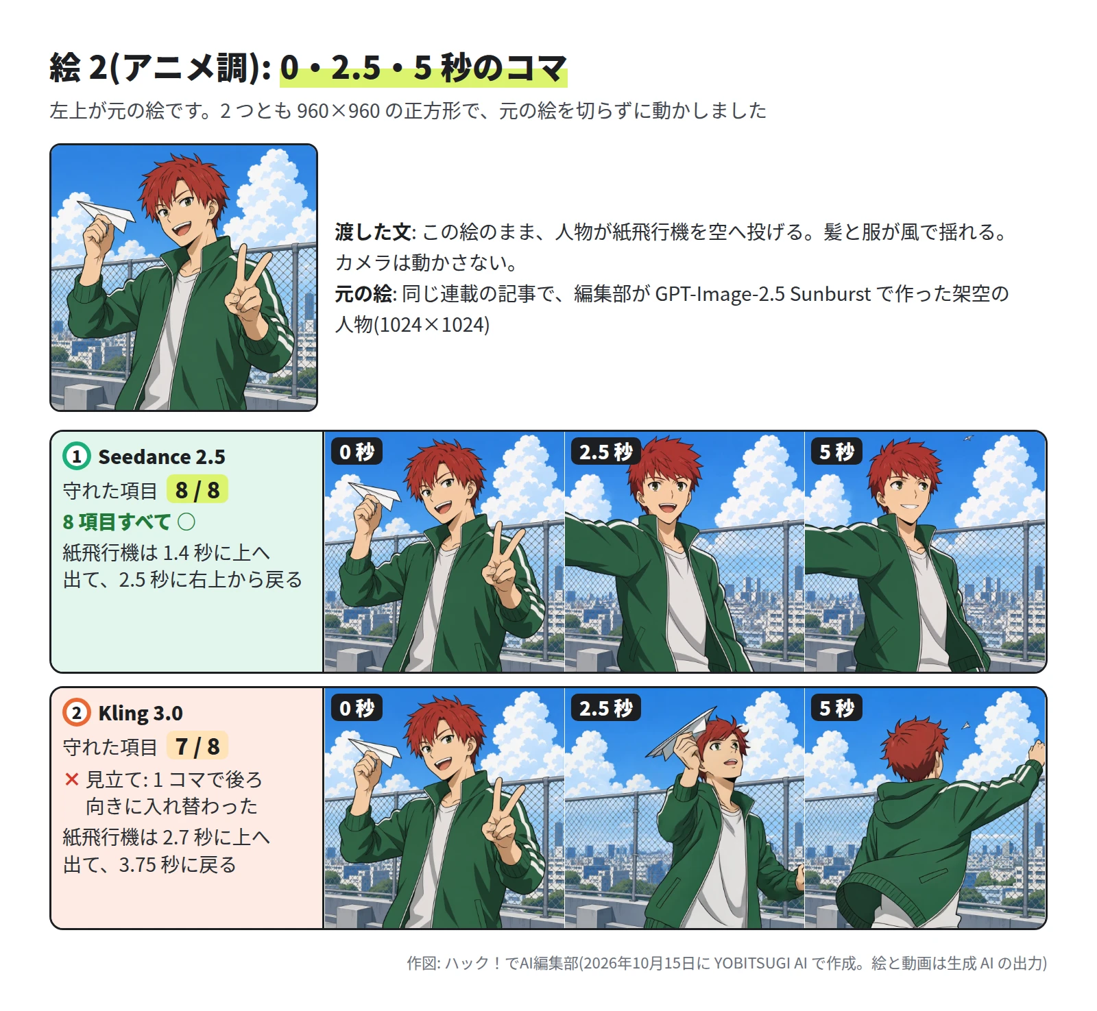 左上に元の絵と渡した文。その下に 2 段。Seedance 2.5 は 8 / 8 で、2.5 秒と 5 秒は前向きのまま腕を横へ伸ばし、5 秒は空の遠くに小さな紙飛行機。Kling 3.0 は 7 / 8 で、2.5 秒は前向きで紙飛行機を頭の上に持ち、5 秒は後ろ向きで腕を上へ伸ばし、空に小さな紙飛行機。× の理由は、1 コマで後ろ向きに入れ替わったこと