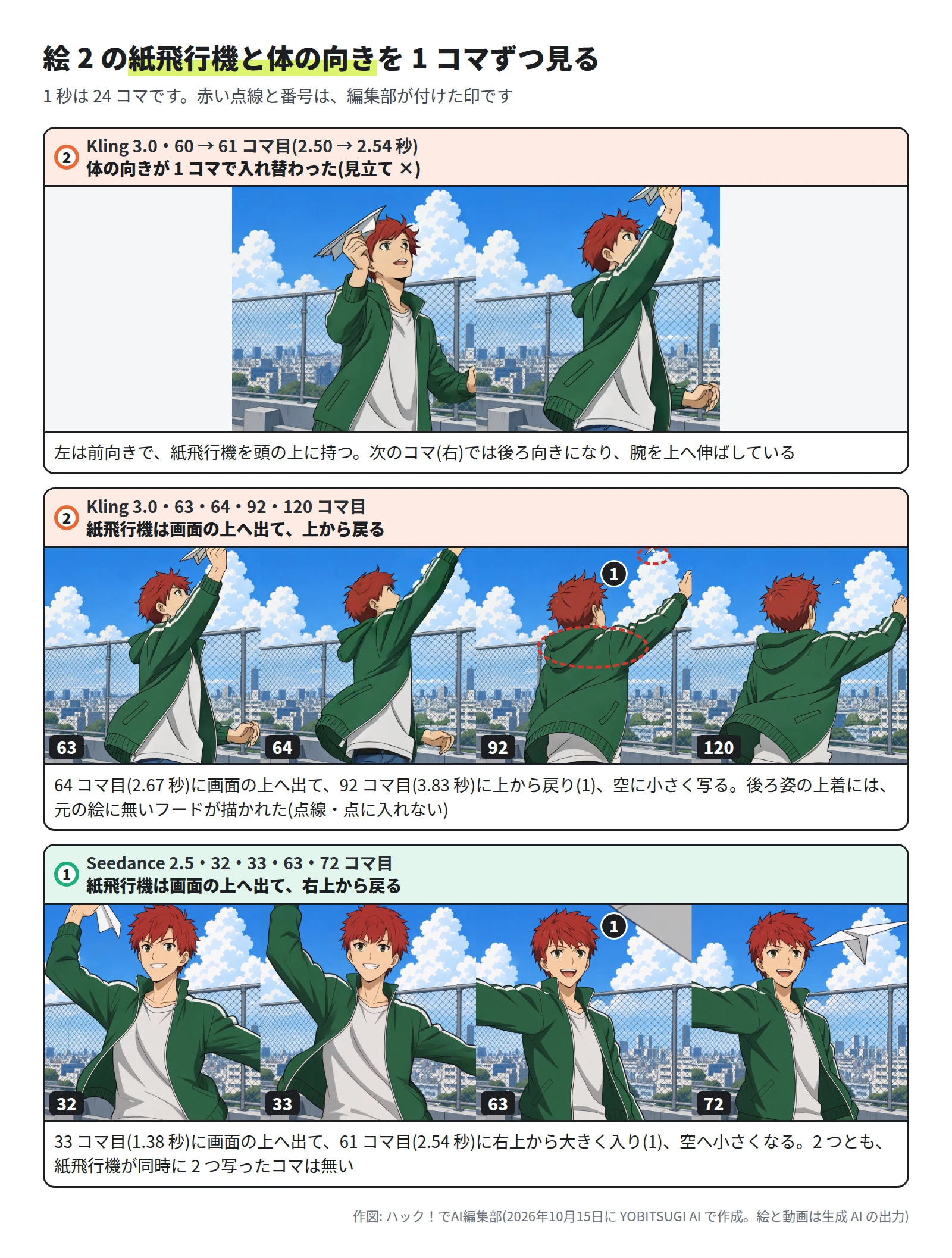 3 段。上は Kling 3.0 の 60 コマ目と 61 コマ目で、前向きで紙飛行機を頭の上に持つ姿から、次のコマで後ろ向きに腕を上げた姿に変わる。中は Kling 3.0 の 63・64・92・120 コマ目で、64 コマ目に紙飛行機が画面の上へ出て、92 コマ目に上から戻り、背中には元の絵に無いフードがある。下は Seedance 2.5 の 32・33・63・72 コマ目で、33 コマ目に紙飛行機が画面の上へ出て、63 コマ目に右上から大きく戻り、72 コマ目に空を飛んでいる