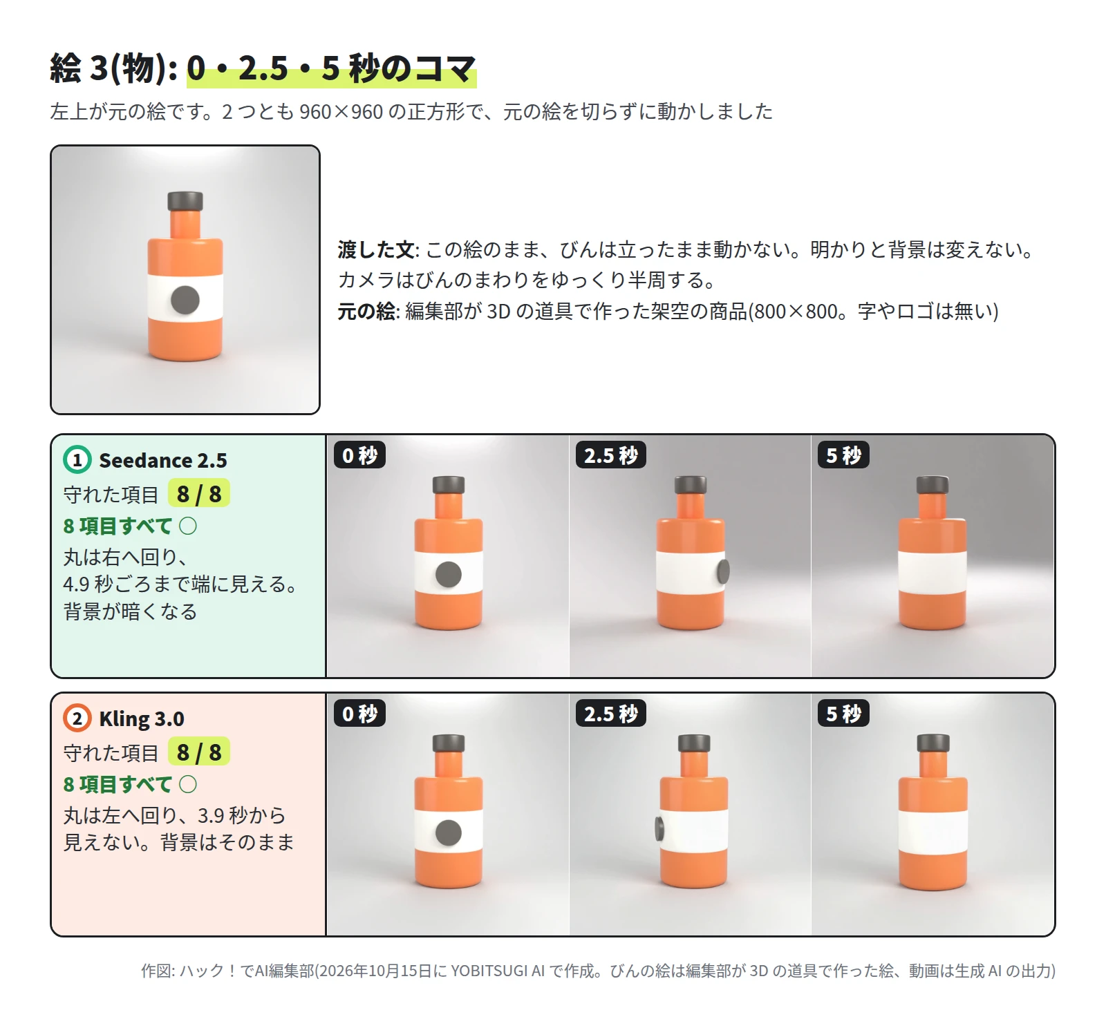 左上に元の絵と渡した文。その下に 2 段。Seedance 2.5 は 8 / 8 で、丸は右へ回り、4.9 秒ごろまで端に見える。2.5 秒は灰色の丸が右の端にあり、5 秒は丸が見えず、背景が暗くなる。Kling 3.0 は 8 / 8 で、丸は左へ回り、3.9 秒から見えない。2.5 秒は丸が左の端にあり、5 秒は丸が見えず、背景は明るいまま