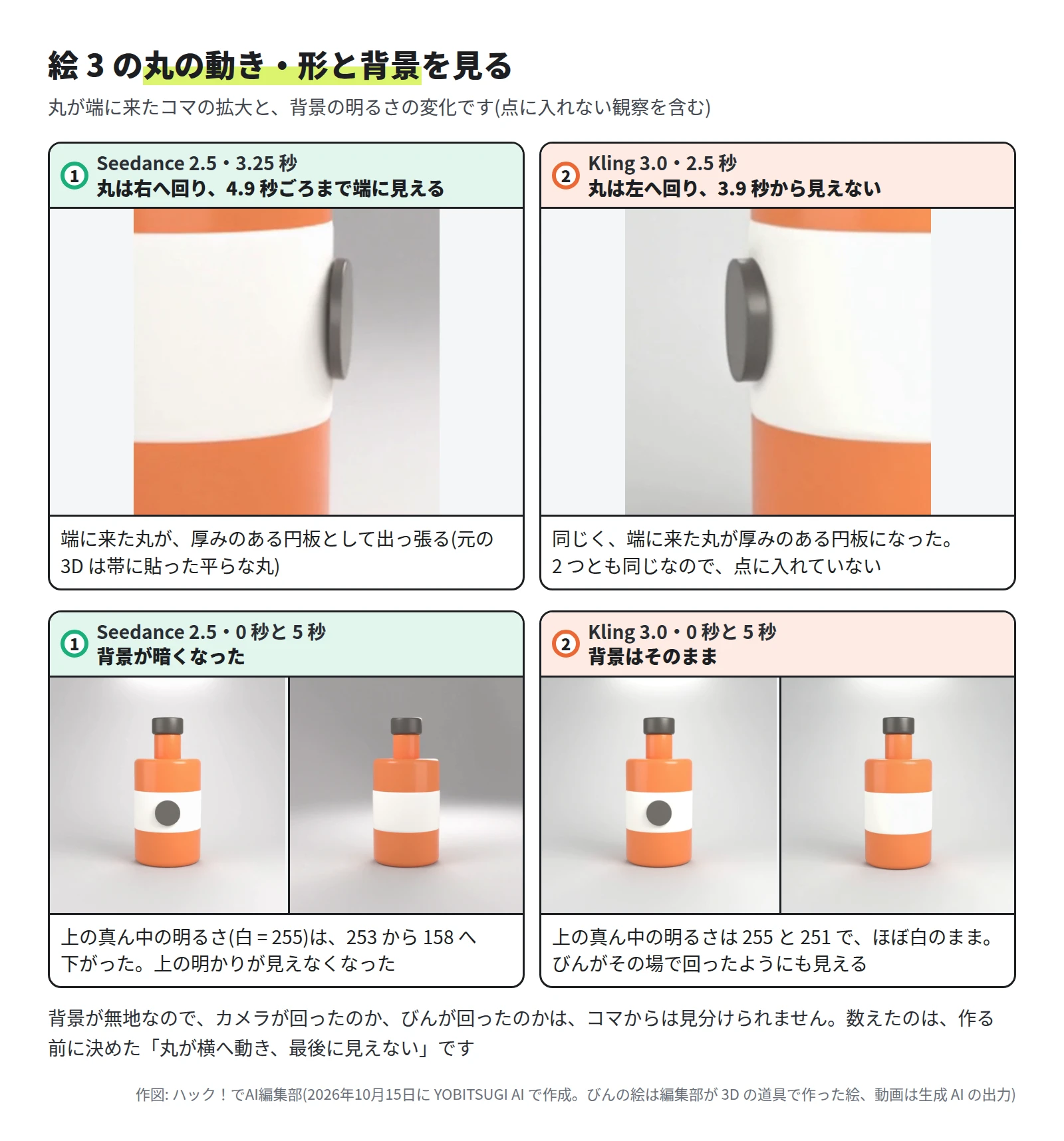 上の段は丸の拡大。Seedance 2.5 の 3.25 秒は右の端(4.9 秒ごろまで端に見える)、Kling 3.0 の 2.5 秒は左の端(3.9 秒から見えない)で、どちらも丸が厚みのある円板として出っ張る。元の 3D は帯に貼った平らな丸。下の段は 0 秒と 5 秒。Seedance 2.5 は上の真ん中の明るさが 253 から 158 へ下がり、上の明かりが見えなくなる。Kling 3.0 は 255 と 251 で、ほぼ白のまま