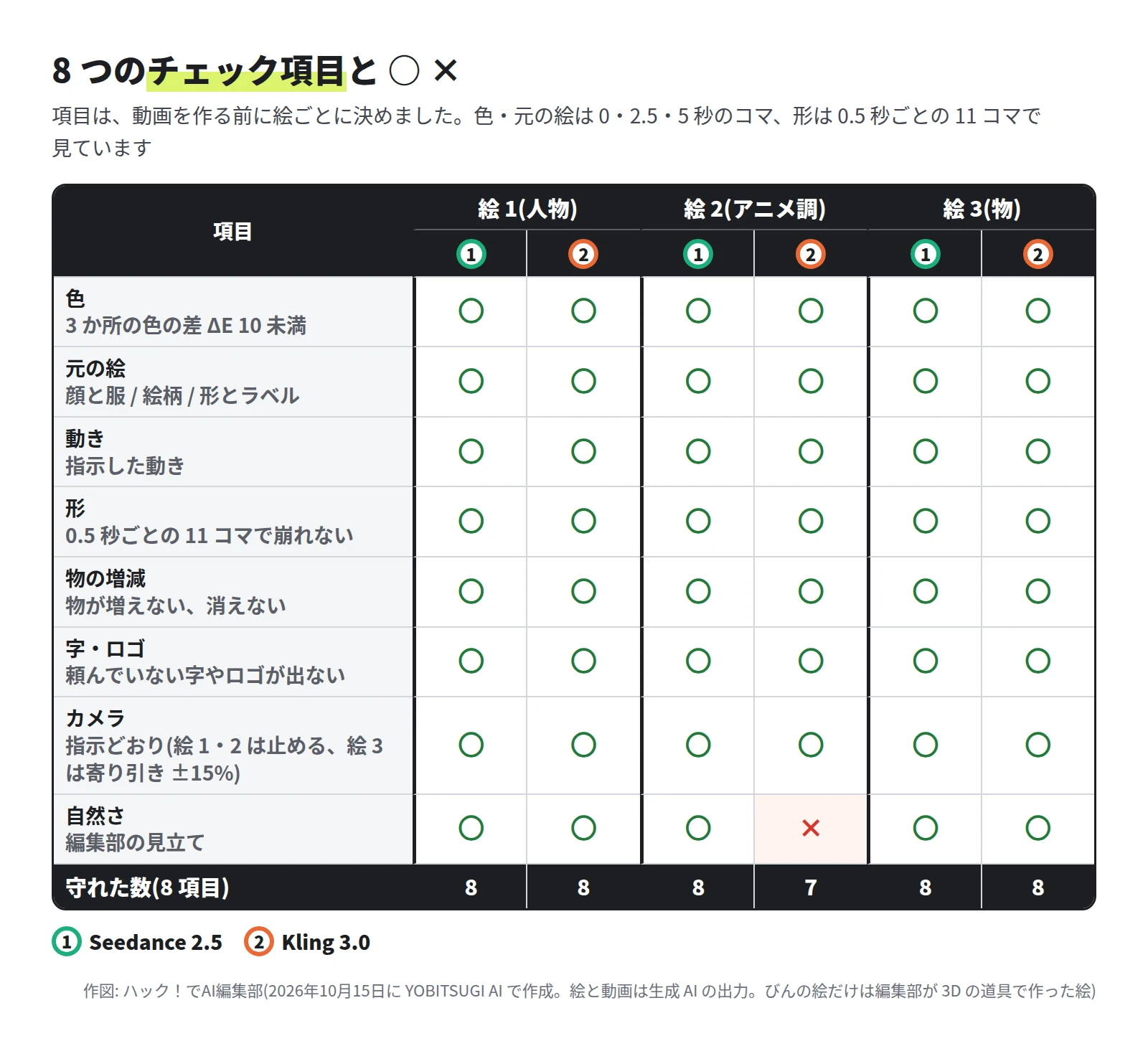 表。行は色・元の絵・動き・形・物の増減・字とロゴ・カメラ・自然さの 8 項目、列は絵 1・絵 2・絵 3 の Seedance 2.5 と Kling 3.0。Kling 3.0 の絵 2 の自然さだけが ×で、ほかはすべて ○。守れた数は、絵 1 が 8 と 8、絵 2 が 8 と 7、絵 3 が 8 と 8