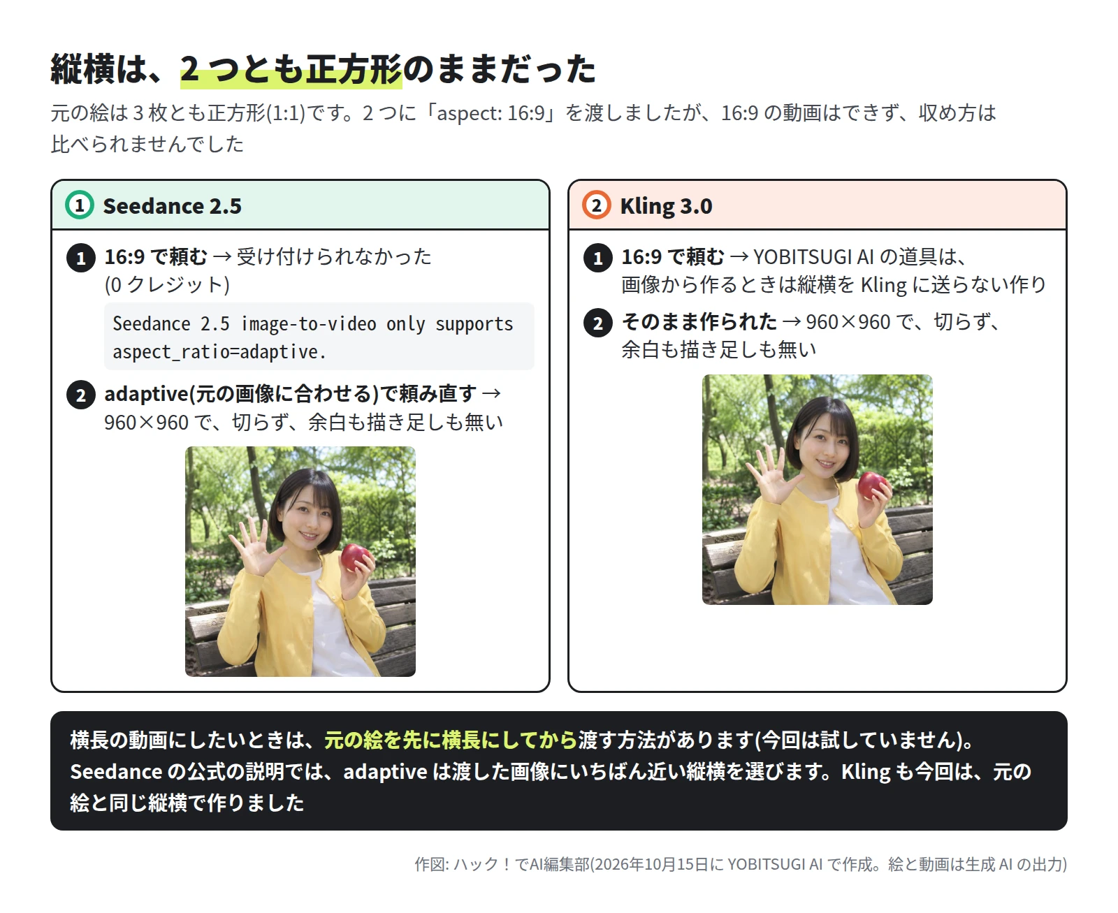 2 つの枠。Seedance 2.5 は、1 で 16:9 を頼むと受け付けられず、返事は Seedance 2.5 image-to-video only supports aspect_ratio=adaptive.。2 で adaptive で頼み直すと、960×960 で切らず、余白も描き足しも無い。Kling 3.0 は、1 で 16:9 を頼んだが、YOBITSUGI AI の道具は画像から作るときは縦横を Kling に送らない。2 でそのまま 960×960 で作られた。下の帯に、横長の動画にしたいときは元の絵を先に横長にしてから渡す方法がある(今回は試していない)、と書いてある