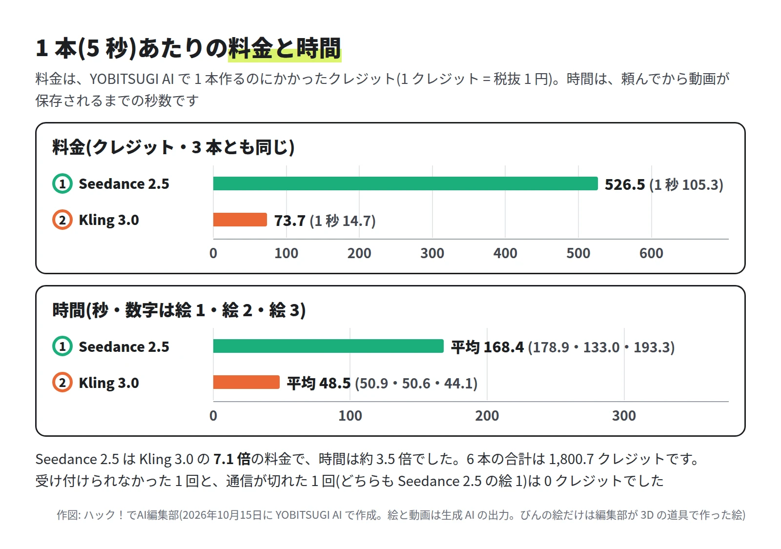 上の横棒グラフは料金。Seedance 2.5 は 526.5 クレジット(1 秒 105.3)、Kling 3.0 は 73.7 クレジット(1 秒 14.7)で、3 本とも同じ。下の横棒グラフは時間。Seedance 2.5 は平均 168.4 秒(178.9・133.0・193.3)、Kling 3.0 は平均 48.5 秒(50.9・50.6・44.1)。6 本の合計は 1,800.7 クレジット