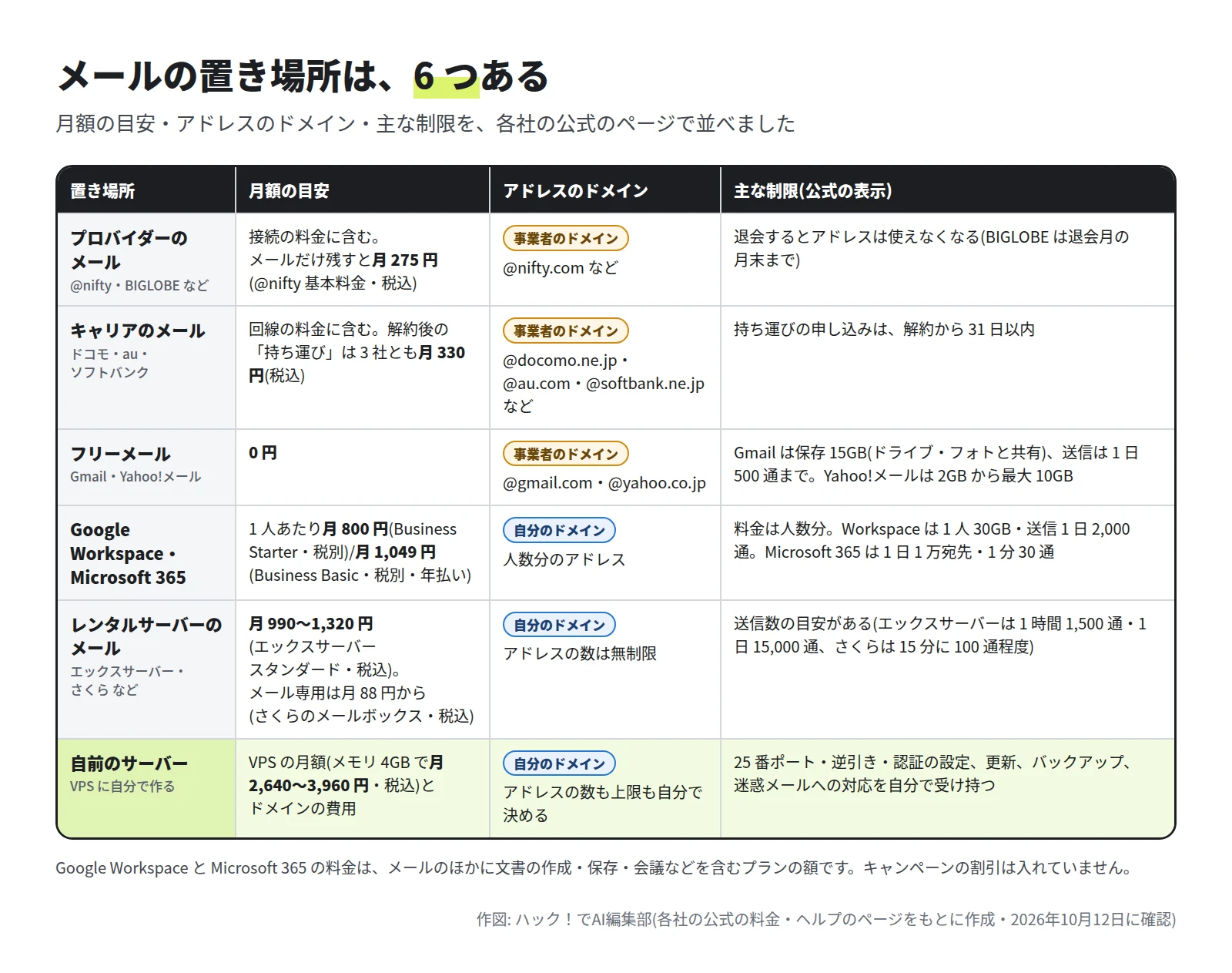 6 行の表。プロバイダーのメールはメールだけ残すと月 275 円。キャリアのメールは持ち運びが月 330 円。フリーメールは 0 円で Gmail は保存 15GB・送信 1 日 500 通まで。Google Workspace は 1 人月 800 円、Microsoft 365 は 1 人月 1,049 円。レンタルサーバーのメールは月 990〜1,320 円。自前のサーバーは VPS のメモリ 4GB で月 2,640〜3,960 円