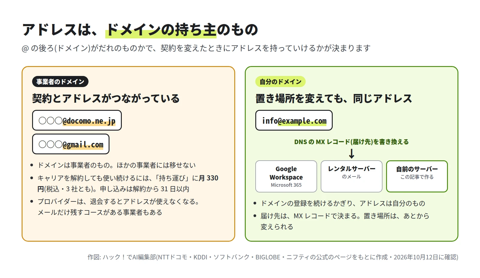 左は事業者のドメイン。@docomo.ne.jp や @gmail.com のアドレスは、ほかの事業者に移せない。持ち運びは月 330 円。右は自分のドメイン。info@example.com は、DNS の MX レコードを書き換えれば、Google Workspace・レンタルサーバー・自前のサーバーのどこに置いても同じアドレス