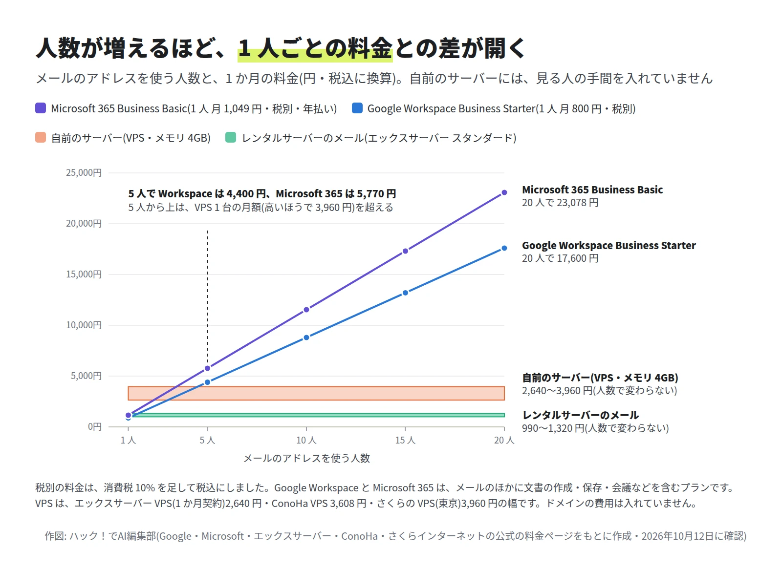 折れ線と帯のグラフ。Microsoft 365 Business Basic は 20 人で 23,078 円、Google Workspace Business Starter は 20 人で 17,600 円。自前のサーバーは人数に関係なく 2,640〜3,960 円、レンタルサーバーのメールは 990〜1,320 円。5 人で Workspace は 4,400 円、Microsoft 365 は 5,770 円
